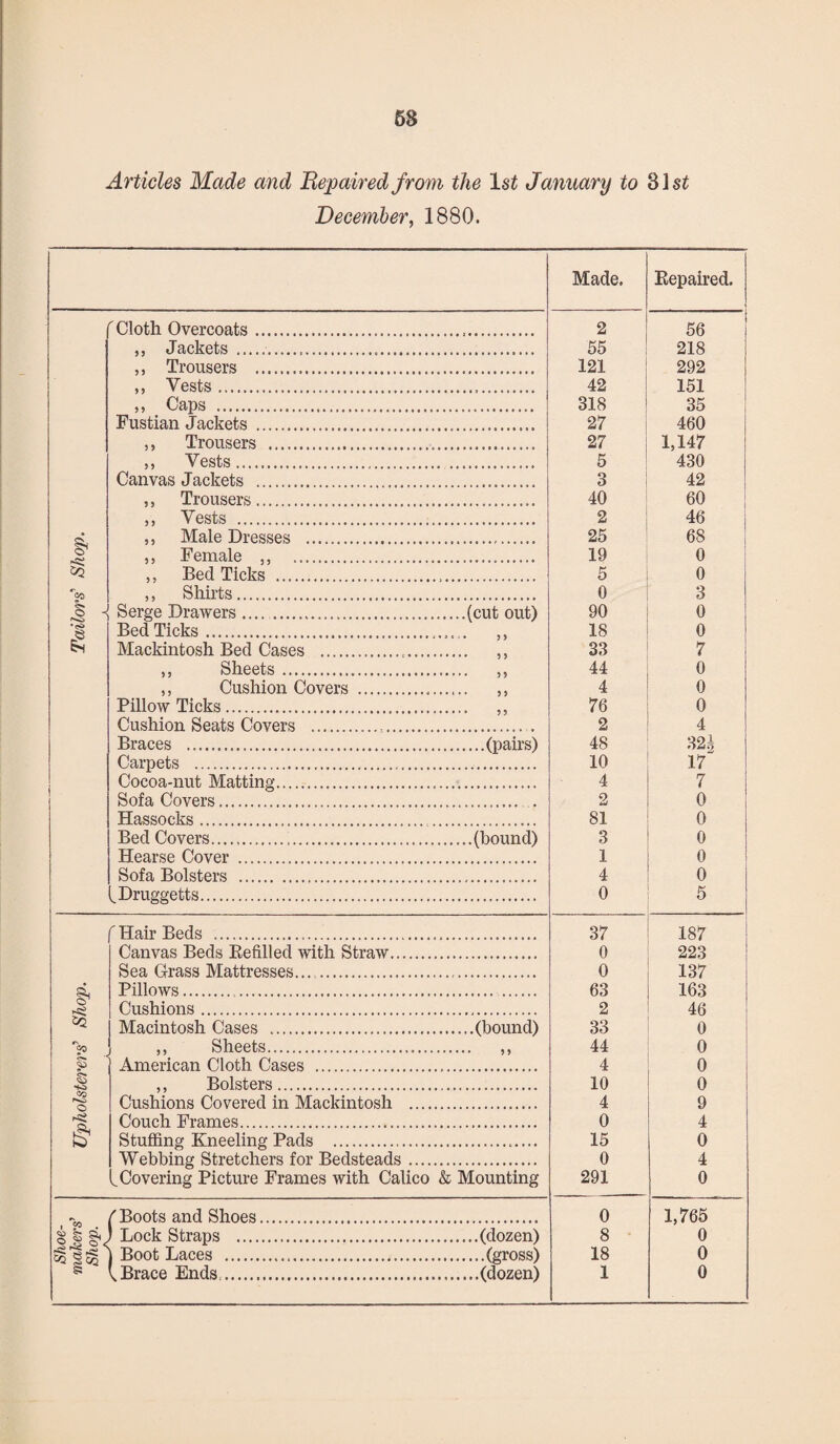 58 Articles Made and Repaired from the 1st January to 31$£ December, 1880. Made. Repaired. ^ Cloth Overcoats.,. 2 56 ,, Jackets ... 55 218 ,, Trousers ... 121 292 ,, Vests... 42 151 ,, Caps . 318 35 Fustian Jackets ... 2 7 460 ,, Trousers ..... 27 1,147 ,, Vests.. 5 430 Canvas Jackets ... 3 42 ,, Trousers. 40 60 ,, Vests . 2 46 ,, Male Dresses . 25 68 ©< ,, Female ,, ... 19 0 ,, Bed Ticks ... 5 0 *20 ,, Shirts. 0 3 © H Serge Drawers.(cut out) 90 o Bed Ticks.. . ,, 18 0 Mackintosh Bed Cases ... ,, 33 7 ,, Sheets. ,, 44 0 ,, Cushion Covers .. ,, 4 0 Pillow Ticks. ,, 76 0 Cushion Seats Covers . 2 4 Braces .(pairs) 48 32g Carpets . 10 17 Cocoa-nut Matting..... 4 7 Sofa Covers. 2 0 Hassocks. 81 0 Bed Covers...(bound) 3 0 Hearse Cover . 1 0 Sofa Bolsters ... 4 0 ^Druggetts. 0 5 f Hair Beds ... 37 187 Canvas Beds Refilled with Straw. 0 223 Sea Grass Mattresses. 0 137 & Pillows. 63 163 © Cushions. 2 46 Macintosh Cases .(bound) 33 0 > ,, Sheets. ,, 44 0 2° American Cloth Cases . 4 0 S ,, Bolsters. 10 0 © Cushions Covered in Mackintosh . 4 9 Couch Frames. 0 4 £> Stuffing Kneeling Pads .... 15 0 Webbing Stretchers for Bedsteads. 0 4 (.Covering Picture Frames with Calico & Mounting 291 0 / Boots and Shoes. 0 1,765 §1 §<< 1 Lock Straps .(dozen) 8 0 | Boot Laces .(gross) 18 0