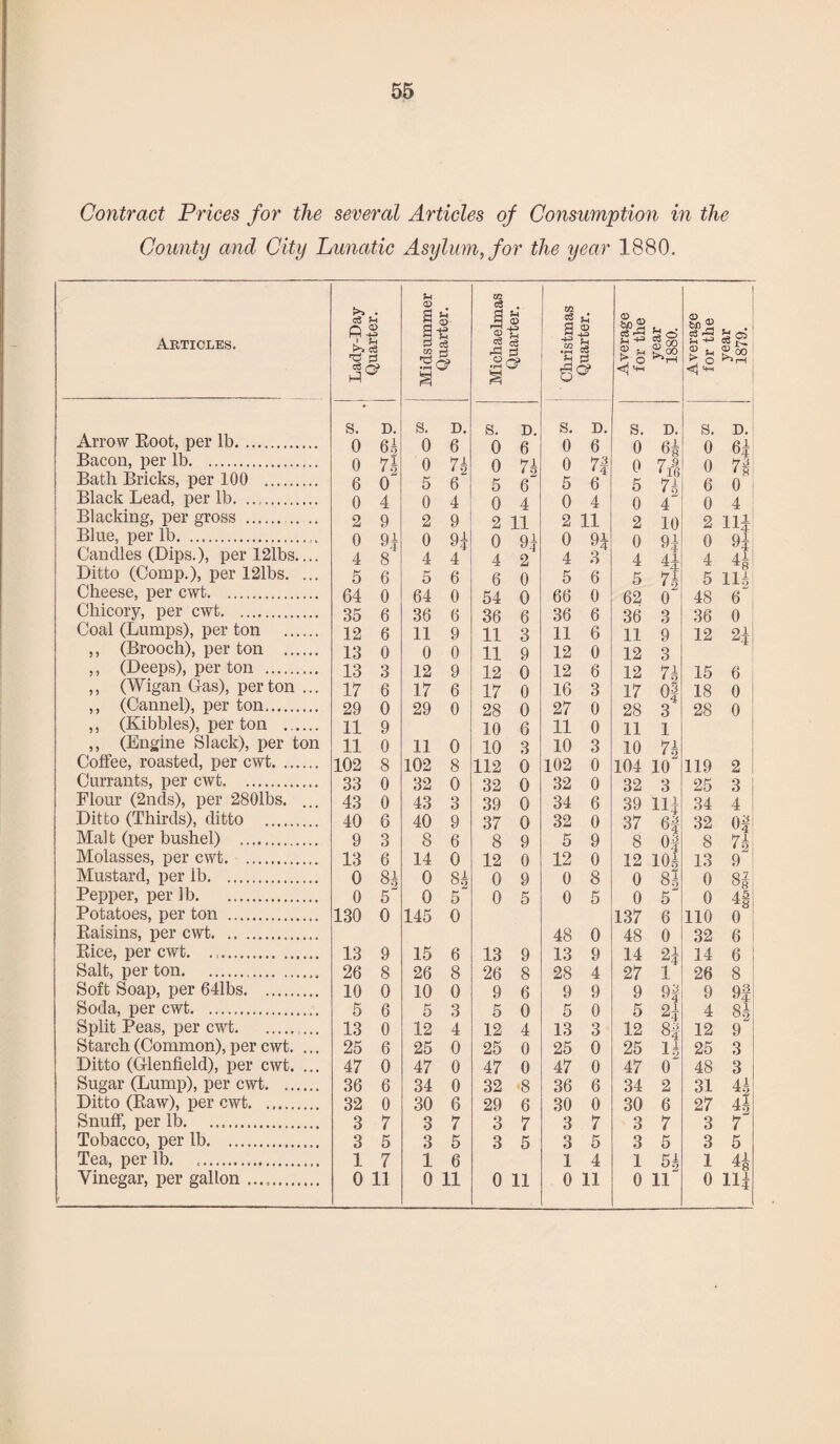 Contract Prices for the several Articles of Consumption in the County and City Lunatic Asylum, for the year 1880. Articles. Lady-Day Quarter. Midsummer Quarter. Michaelmas Quarter. Christmas Quarter. Average for the year 1880. Average for the year 1879. --- S. D. S. D. S. D. S. D. S. D. S. D. Arrow Eoot, per lb. 0 69 0 6 0 6 0 6 0 6| 0 6i Bacon, per lb. 0 7 h 0 7k 0 7b 0 7f 0 7 3 0 7# Bath Bricks, per 100 . 6 0“ 5 6^ 5 9 2 6 5 6 5 *16 71 6 o' Black Lead, per lb. 0 4 0 4 0 4 0 4 0 C 0 4 Blacking, per gross .. 2 9 2 9 2 11 2 11 2 10 2 111 Blue, per lb. ... 0 9f 0 9? 0 94 0 94 0 9-4 0 91 Candles (Dips.), per 121bs.... 4 8 4 4 4 2 4 3 4 1 4 41 4 41 Ditto (Comp.), per 12lbs. ... 5 6 5 6 6 0 5 6 5 7b 5 111 Cheese, per cwt. 64 0 64 0 54 0 66 0 62 0~ 48 6 Chicory, per cwt. 35 6 36 6 36 6 36 6 36 3 36 0 Coal (Lumps), per ton . 12 6 11 9 11 3 11 6 11 9 12 21 ,, (Brooch), per ton . 13 0 0 0 11 9 12 0 12 3 ,, (Deeps), per ton . 13 3 12 9 12 0 12 6 12 71 15 6 ,, (Wigan Gas), per ton ... 17 6 17 6 17 0 16 3 17 0| 18 0 ,, (Cannel), per ton. 29 0 29 0 28 0 27 0 28 3 28 0 ,, (Kibbles), per ton . 11 9 10 6 11 0 11 1 ,, (Engine Slack), per ton 11 0 11 0 10 3 10 3 10 7b Coffee, roasted, per cwt. 102 8 102 8 112 0 102 0 104 10^ 119 2 Currants, per cwt. 33 0 32 0 32 0 32 0 32 3 25 3 Flour (2nds), per 2801bs. ... 43 0 43 3 39 0 34 6 39 Hi 34 4 Ditto (Thirds), ditto . 40 6 40 9 37 0 32 0 37 6f 32 Of Malt (per bushel) . 9 3 8 6 8 9 5 9 8 Of 8 7k Molasses, per cwt. 13 6 14 0 12 0 12 0 12 104 13 C Mustard, per lb. .. 0 8i 0 H 0 9 0 8 0 8| 0 s§ Pepper, per lb. 0 5^ 0 5 0 5 0 5 0 5 0 4§ Potatoes, per ton . 130 0 145 0 137 6 110 0 Baisins, per cwt. 48 0 48 0 32 6 Pace, per cwt. ... 13 9 15 6 13 9 13 9 14 2i 14 6 Salt, per ton.. 26 8 26 8 26 8 28 4 27 1 26 8 Soft Soap, per 641bs. 10 0 10 0 9 6 9 9 9 9f 9 9f Soda, per cwt. 5 6 5 3 5 0 5 0 5 H 4 8g Split Peas, per cwt. 13 0 12 4 12 4 13 3 12 8f 12 9 Starch (Common), per cwt. ... 25 6 25 0 25 0 25 0 25 ii 25 3 Ditto (Glenfield), per cwt. ... 47 0 47 0 47 0 47 0 47 0' 48 3 Sugar (Lump), per cwt. 36 6 34 0 32 8 36 6 34 2 31 4| Ditto (Paw), per cwt. 32 0 30 6 29 6 30 0 30 6 27 41 Snuff, per lb. 3 7 3 7 3 7 3 7 3 7 3 7 Tobacco, per lb. 3 5 3 5 3 5 3 5 3 5 3 5 Tea, per lb. ... 1 7 1 6 1 4 1 5b 1 44 Vinegar, per gallon. 0 11 0 11 0 11 0 11 0 11 0 ni
