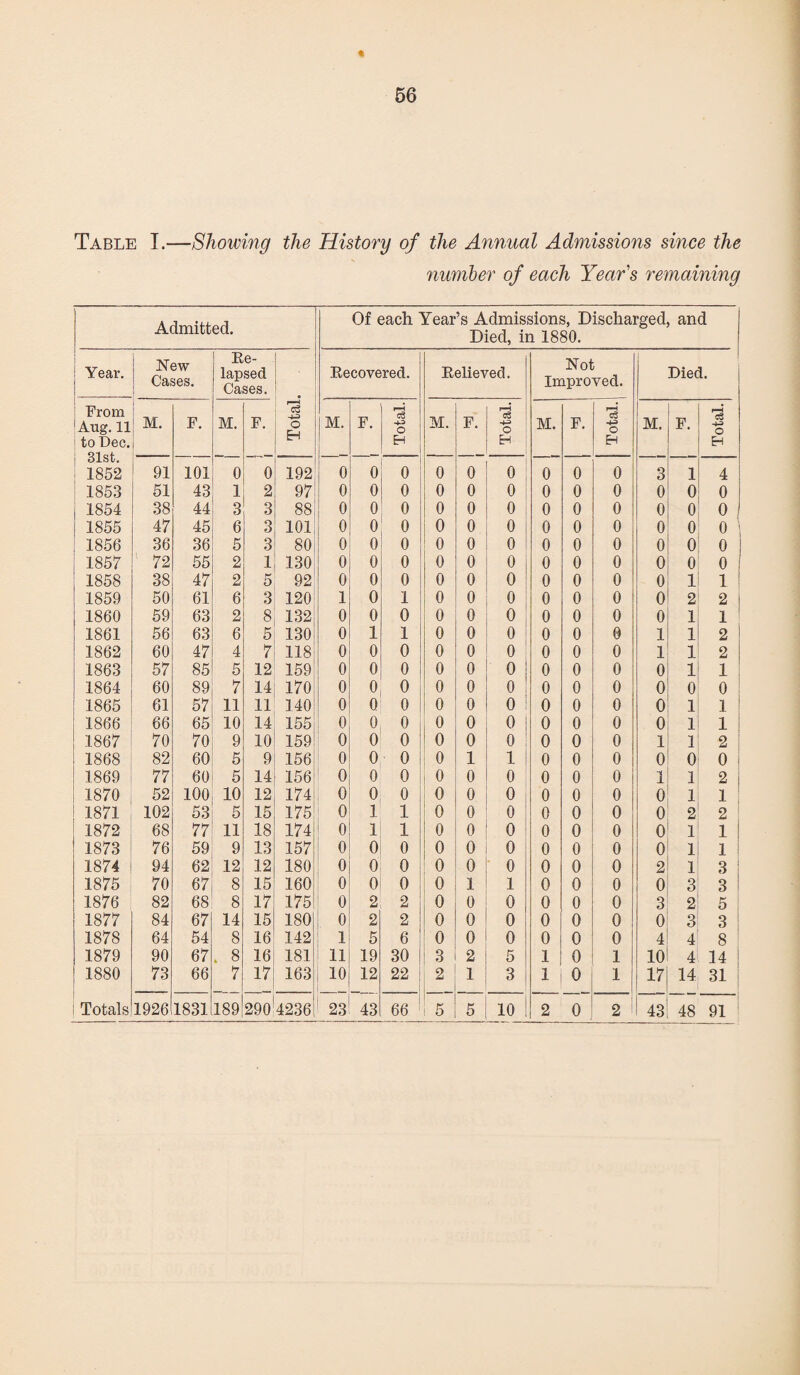 * Table I.—Showing the History of the Annual Admissions since the number of each Year's remaining Of each Year’s Admissions, Discharged, and Died, in 1880. Year. New Cases. Re- lapsed Cases. Recovered. Relieved. Not Improved. Died. From Aug. 11 to Dec. 31st. 1852 M. F. M. F. | Total M. F. Total. M. F. Total. M. F. Total. M. F. Total. 91 101 0 0 192 0 0 0 0 0 0 0 0 0 3 1 4 1853 51 43 1 2 97! 0 0 0 0 0 0 0 0 0 0 0 0 1854 38 44 3 3 88 0 0 0 0 0 0 0 0 0 0 0 0 1855 47 45 6 3 101 0 0 0 0 0 0 0 0 0 0 0 0 1856 36 36 5 3 80 0 0 0 0 0 0 0 0 0 0 0 0 1857 72 55 2 1 130 0 0 0 0 0 0 0 0 0 0 0 0 1858 38 47 2 5 92 0 0 0 0 0 0 0 0 0 0 1 1 1859 50 61 6 3 120 1 0 1 0 0 0 0 0 0 0 2 2 1860 59 63 2 8 132 0 0 0 0 0 0 0 0 0 0 1 1 1861 56 63 6 5 130 0 1 1 0 0 0 0 0 0 1 1 2 1862 60 47 4 7 118 0 0 0 0 0 0 0 0 0 1 1 2 1863 57 85 5 12 159 0 0 0 0 0 0 0 0 0 0 1 1 1864 60 89 7 14 170 0 0 0 0 0 0 0 0 0 0 0 0 1865 61 57 11 11 140 0 0 0 0 0 0 0 0 0 0 1 1 1866 66 65 10 14 155 0 0 0 0 0 0 0 0 0 0 1 1 1867 70 70 9 10 159 0 0 0 0 0 0 0 0 0 1 1 2 1868 82 60 5 9 156 0 0 0 0 1 1 0 0 0 0 0 0 1869 77 60 5 14 156 0 0 0 0 0 0 0 0 0 1 1 2 1870 52 100 10 12 174 0 0 0 0 0 0 0 0 0 0 1 1 1871 102 53 5 15 175 0 1 1 0 0 0 0 0 0 0 2 2 1872 68 77 11 18 174 0 1 1 0 0 0 0 0 0 0 1 1 1873 76 59 9 13 157 0 0 0 0 0 0 0 0 0 0 1 1 1874 94 62 12 12 180 0 0 0 0 0 0 0 0 0 2 1 3 1875 70 67 8 15 160 0 0 0 0 1 1 0 0 0 0 3 3 1876 82 68 8 17 175 0 2 2 0 0 0 0 0 0 3 2 5 1877 84 67 14 15 180 0 2 2 0 0 0 0 0 0 0 3 3 1878 64 54 8 16 142 1 5 6 0 0 0 0 0 0 4 4 8 1879 90 67 . 8 16 181 11 19 30 3 2 5 1 0 1 10 4 14 1880 73 66 7 17 163 10 12 22 2 1 3 1 0 1 17 14 31