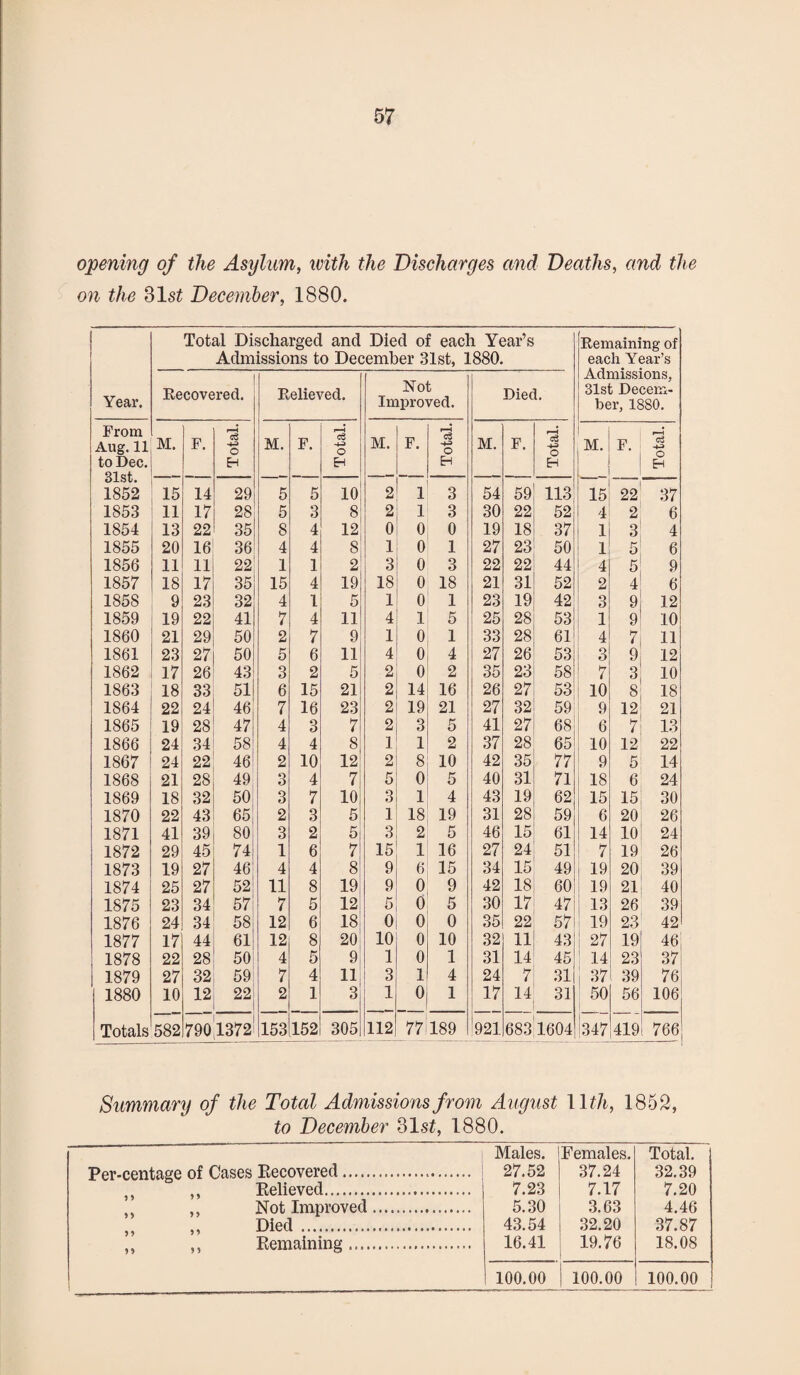 opening of the Asylum, with the Discharges and Deaths, and the on the 31 st December, 1880. Year. Total Discharged and Died of each Year’s Admissions to December 31st, 1880. Remaining of each Year’s Admissions, 31st Decem¬ ber, 1880. 1 Recovered. Relieved. Not Improved. Died. From Aug. 11 to Dec. Q1 of M. F. r-H c3 O Eh M. F. ?—i o3 O EH M. F. _ r-H c3 -4-J o Eh M. F. 03 O H M. ' F. «—i -+-> O Eh 1852 15 14 29 5 5 10 2 1 3 54 59 113 15 22 37 1853 11 17 28 5 3 8 2 1 3 30 22 52 4 2 6 1854 13 22 35 8 4 12 0 0 0 19 18 37 1 3 4 1855 20 16 36 4 4 s 1 0 1 27 23 50 1 5 6 1856 11 11 22 1 1 2 3 0 3 22 22 44 4 5 9 1857 18 17 35 15 4 19 18 0 18 21 31 52 2 4 6 1858 9 23 32 4 1 5 1 0 1 23 19 42 3 9 12 1859 19 22 41 7 4 11 4 1 5 25 28 53 1 9 10 1860 21 29 50 2 7 9 1 0 1 33 28 61 4 7 11 1861 23 27 50 5 6 11 4 0 4 27 26 53 3 9 12 1862 17 26 43 3 2 5 2 0 2 35 23 58 7 3 10 1863 18 33 51 6 15 21 2 14 16 26 27 53 10 8 18 1864 22 24 46 7 16 23 2 19 21 27 32 59 9 12 21 1865 19 28 47 4 3 7 2 3 5 41 27 68 6 7 13 1866 24 34 58 4 4 8 1 1 2 37 28 65 10 12 22 1867 24 22 461 2 10 12 2 8 10 42 35 77 9 5 14 1868 21 28 49 3 4 7 5 0 5 40 31 71 18 6 24 1869 18 32 50 3 7 10 3 1 4 43 19 62 15 15 30 1870 22 43 65 2 3 5 1 18 19 31 28 59 6 20 26 1871 41 39 80 3 2 5I 3 2 5 46 15 61 14 10 24 1872 29 45 74 1 6 7 15 1 16 27 24 51 7 19 26 1873 19 27 46 4 4 8 9 6 15 34 15 49 19 20 39 1874 25 27 52 J 11 8 19 9 0 9 42 18 60 19 21 40 1875 23 34 57! 7 5 12 5 0 5 30 17 47 13 26 39 1876 24 34 58 12 6 18 0 0 0 35 22 57 19 23 42 1877 17 44 61 12 8 201 10 0 10 32 11 43 27 19 46 1878 22 28 50 4 5 9 1 0 1 31 14 45 14 23 37 1879 27 32 59! 7 4 11 3 1 4 24 7 31 37 39 76 1880 10 12 22: 1 2 1 3! 1 0 1 17 14 31 50 56 106 Totals 582 790,1372 153 152 305 112 77 189 921 683 1604 347 419 766 Summary of the Total Admissions from August 11 th, 1852, to December 31s£, 1880. Males. Females. Total. Recovered...................... 27.52 37.24 32.39 Relieved. 7.23 7.17 7.20 Not Improved. 5.30 3.63 4.46 Died .... 43.54 32.20 37.87 Remaining ..... 16.41 19.76 18.08 100.00 100.00 100.00