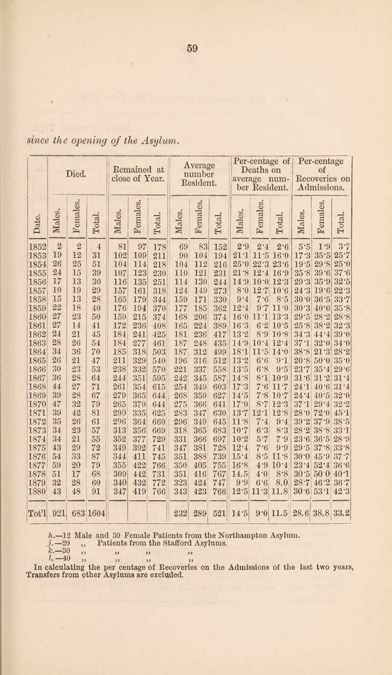since the opening of the Asylum. Date. Died. Remained at close of Year. Average number Resident. | Per-centage of Deaths on average num¬ ber Resident. Per-centage j of Recoveries on Admissions. Males. Females. Total. Males. Females, j Total. Males. Females. Total. Males. Females. | Total. Males. Females. Total. 1852 2 2 4 81 97 178 69 83 152 2-9 21 2-6 5-5 1’9 37 1853 19 12 31 102 109 211 90 104 194 21*1 11-5 16-0 17-3 35*5 25*7 1854 26 25 51 104 114 218 104 112 216 25-0 22-3 23-6 19-5 29-8 25*0 1855 24 15 39 107 123 230 110 121 231 21-8 12-4 16-9 35’8 39-6 37'6 1856 17 13 30 116 135 251 114 130 244 14-9 io-o 12-3 29-3 35*9 32*5 1857 10 19 29 157 161 318 1 124 149 273 8-0 12-7 10-6 24-3 19-6 22-3 1858 15 13 28 j 165 179 344 1 159 171 330 9-4 7-6 8'5 30-0 36*5 33'7 1859 22 18 40 176 194 370 177 185 362 12-4 9'7 11-0 30-3 40*6 35-8 1860 27 23 50 I 159 215 374 168 206 374 16-0 111 13-3 29*5 28'2 28-8 1861 27 14 41 172 236 408 165 224 389 16'3 6-2 10-5 25-8 38’2 32*3 1862 24 21 45 184 241 425 181 236 417 13-2 8-9 10-8 34*3 441 39-0 1863 28 26 54 184 277 461 187 248 435 14'9 101 121 371 32-0 34-0 1864 34 36 70 185 318 503 187 312 499 181 11-5 14-0 38-8 21*3 28*2 1865 26 21 47 211 329 540 196 316 512 13-2 6-6 91 20-8 50*0 35-0 1866 30 23 53 238 332 570 221 337 558 13-5 6-8 9-51 237 35*4 29-6 1867 36 28 64 244 351 595 242 345 587 14-8 81 10-9 31*6 31-2 311 1868 44 27 71 261 354 615 254 349 603 17-3 7-6 11’7 241 40-6 31*4 1869 39 28 67 279 365 644 268 359 627 14-5 7-8 10-7 241 40-5 321) 1870 47 32 79 265 379 644 275 366 641 17-0 8*7 12-3 371 291 32-2 1871 39 42 81 290 335 625 283 347 630 13-7 121 12*81 28-0 72-0 451 1872 35 26 61 296 364 660 296 349 645 11 '8 ■ 71 9*4; 39-2 37*9 38-5 1873 34 23 57 313 356 669 318 365 683 10-7 6-3 8-3; 28'2 38-8 331 1874 34 21 55 352 377 729 331 366 697 10*2 57 7'9 23-6 36-5 284) 1875 43 29 72 349 392 741! 347 381 728 121 7*6 9-9 29-5 37*8 33-8 1876 54 33 87 344 411 745 351 388 739 151 8-5 11-8 30'0 45-9 377 1877 59 20 79 355 422 766, 350 405 755 16-8 4-9 101 231 521 36'6 1878 51 17 68 309 442 731 351 416 767 14.5 4-0 8*8' 30-5 50 0 401 1879 32 28 60 340 432 772 323 424 747 9-9 6-6 8.0, 28'7 46-2 36-7 1880 43 48 91 347 419 766 343 423 766 12-5 11*3 11.8 30-6 531 42'3 Tot’l 921 683 1604 232 289 521 14-5 9-0 11.5 28.6 38.8 33.2 h.—12 Male and 30 Female Patients from the Northampton Asylum. j. —20 ,, Patients from the Stafford Asylums. k. —30 ,, ,, ,, ,, 40 ), ,, ,y )) In calculating the per centage of Recoveries on the Admissions of the last two years. Transfers from other Asylums are excluded.