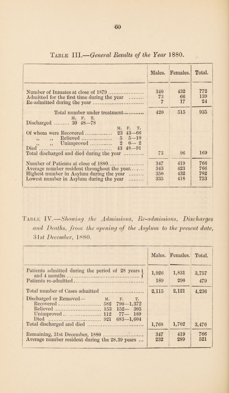 Table III.—General Results of the Year 1 880. Males. Females. Total. Number of Inmates at close of 1879. 340 432 772 Admitted for the first time during the year ... 73 66 139 i Re-admitted during the year. 7 17 24 Total number under treatment. 420 515 935 j M. F. T. Discharged ... 30 48—78 M. F. T. Of whom were Recovered. 23 43—66 ,, ,, Relieved... 5 5—10 ,, ,, Unimproved . 2 0— 2 Died ... 43 48—91 Total discharged and died during the year . 73 96 169 Number of Patients at close of 1880.... 347 419 766 Average number resident throughout the year....... 343 423 766 Highest number in Asylum during the year . 350 432 782 Lowest number in Asylum during the year . 335 418 753 Table IV.—Showing the Admissions, Re-admissions, Discharges and Deaths, from the opening of the Asylum to the present date, o\st December, 1880. ! Males. Females. Total. Patients admitted during the period of 28 years ) and 4 months. ) 1,926 1,831 3,757 Patients re-admitted. 189 290 479 Total number of Cases admitted Discharged or Removed— M. F. T. 2,115 2,121 4,236 Recovered. 582 790—1,372 Relieved . 153 152— 305 Unimproved.. 112 77— 189 Died . 921 683—1,604 Total discharged and died . 1,768 1,702 3,470 Remaining, 31st December, 1880 347 419 766 Average number resident during the 28.39 years ... 232 289 521