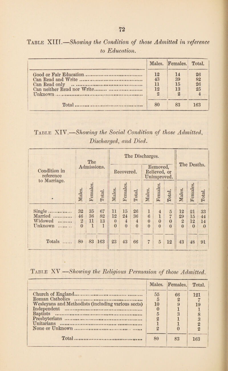 Table XIII.—■Showing the Condition of those Admitted in reference to Education. Males. Females. Total. Good or Fair Education. 12 14 26 Can Read and Write. 43 39 82 Can Read only . 11 15 26 Can neither Read nor Write.. . 12 13 25 Unknown. 2 2 4 Total. 80 83 1 163 Table XIV.—Showing the Social Condition of those Admitted, Discharged, and Died. Condition in reference to Marriage. j The Admissions. • | .* g -3 ^ G -J-3 ifS <X> . O S H The Discharges. The Deaths. Recovered. Removed, Relieved, or Unimproved. Males. Females. 1 -d O H j Males. Females. Total. Males. Females. Total. Single... 32 35 67 11 15 26 1 4 5 12 21 33 Married . 46 36 82 12 | 24 36 6 ! 1 7 29 15 44 Widowed .. 2 11 13 0 4 4 1 0 0 0 2 12 14 Unknown ... 0 1 1 o ! o 0 0 0 0 0 0 0 Totals .. 80 83 163 23 ; 43 1 1 66 ! 7 i 5 1 12 43 48 91 Table XV—Showing the Religious Persuasion of those Admitted. Males. Females. Total. Church of England.... 55 66 121 Roman Catholics . 5 2 7 Wesleyans and Methodists (including various sects) 10 9 19 Independent . 0 1 1 Baptists . 5 3 8 Presbyterians . 2 1 3 Unitarians .. 1 1 2 None or Unknown... 2 0 2