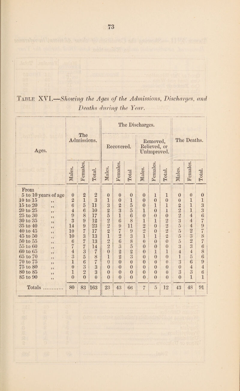 Table XVI.—Showing the Ages of the Admissions, Discharges, and Deaths during the Year. The Discharges. Ages. • The Admissions. 1 Eecovered. Removed, Relieved, or Unimproved. The Deaths. Males. Females. Total. Males. Females. Total Males. Females. Total. Males. Females. Total. From 5 to 10 years of age 0 2 2 0 0 0 0 1 1 0 0 0 10 to 15 2 1 3 1 0 1 0 0 0 0 1 1 15 to 20 ,, 6 5 11 3 2 5 0 1 1 2 1 3 20 to 25 4 6 10 2 3 5 1 0 1 2 1 3 25 to 30 9 8 17 5 1 6 0 0 0 2 4 6 30 to 35 3 9 12 2 6 8 1 1 2 3 4 7 35 to 40 14 9 23 2 9 11 2 0 2 ! i 5 4 9 40 to 45 10 7 17 2 7 9 2 0 2 5 2 7 45 to 50 ,, 10 3 13 1 2 3 j 1 1 2 5 3 8 50 to 55 6 7 13 2 6 8 0 0 0 5 2 7 55 to 60 ,, 7 7 14 2 3 5 0 0 0 l 3 3 6 60 to 65 ,, 4 3 7 0 2 2 0 1 1 4 4 8 65 to 70 ,, 3 5 8 1 2 O O 0 0 0 1 5 6 70 to 75 „ 1 6 7 0 0 0 0 0 0. f 3 6 9 75 to 80 ,, 0 3 3 0 0 0 0 0 0 0 4 4 80 to 85 ,, 1 2 3 0 0 0 0 0 0 3 Q 3 6 85 to 90 ,, 0 0 0 0 0 0 0 0 0 0 1 1