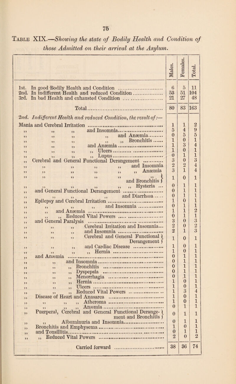 76 Table XIX.—Showing the state of Bodily Health and Condition of those Admitted on their arrival at the Asylum. J Males. Females. Total. 1st. In good Bodily Health and Condition . 6 5 11 2nd. In indifferent Health and reduced Condition. 53 51 104 3rd. In bad Health and exhausted Condition .... 21 27 48 Total.. ... 80 83 163 2nd. Indifferent Health and reduced Condition, the result of:— Mania and Cerebral Irritation . 1 1 2 59 ,, ,, and Insomnia. 5 4 9 99 ,, ,, ,, and Anaemia. 0 5 5 9 9 ,, ,, ,, ,, Bronchitis. 1 0 1 95 ,, „ and Anaemia. 1 3 4 95 1 0 1 5 9 >, „ ,, Lupus. 0 1 1 55 Cerebral and General Functional Derangement . 3 0 3 55 ,, ,, ,, ,, and Insomnia 2 2 4 55 ,, ,, „ ,, ,, Anaemia 3 1 4 5 9 J> »5 )J >5 (, 1 0 1 and Bronchitis ( 9 5 *> » ,, ,, Hysteria ... 0 1 1 1 5 and General Functional Derangement ... 0 1 1 J 5 ,, ,, ,, and Diarrhoea.. 0 1 1 5 9 Epilepsy and Cerebral Irritation. 1 0 1 9 9 ,, ,, ,, and Insomnia. 0 1 1 ,, and Anaemia. 1 1 2 5 9 ,, ,, Reduced Vital Powers . 0 1 1 and General Paralvsis . 3 0 3 9 9 ,, ,, Cerebral Irritation and Insomnia... 2 0 2 .. and Tnsnrnnia.... 2 1 3 9 9 ,, ,, Cerebral and General Functional) i 0 1 Derangement) and Ca.rdia.e Disea.se . 1 0 1 Hernia, . 1 0 1 and Anaemia . 0 1 1 and Tnsnmnia. 0 1 1 .. .. Rrnnehitis .. 0 1 1 5 9 ,, „ Dyspepsia . 0 1 1 55 ,, ,, Menorrhagia .. 0 .1 1 .. TTernia....... 1 0 1 TTl eers . 1 0 1 9 9 ,, ,, Reduced Vital Powers .. 1 3 4 Disease of Heart and Ana.sa.rna, . 1 0 1 Atheroma, . 1 0 1 .. .. .. Ansemia... 0 1 1 9 9 Puerperal, Cerebral and General Functional Derange-) o 1 i ment and Bronchitis j 5 9 ,, Albuminuria and Insomnia. 0 1 1 5 5 Bronchitis and Emphysema. 1 0 1 and Tonsillitis... 0 1 1 59 ,, Reduced Vital Powers . 2 0 2