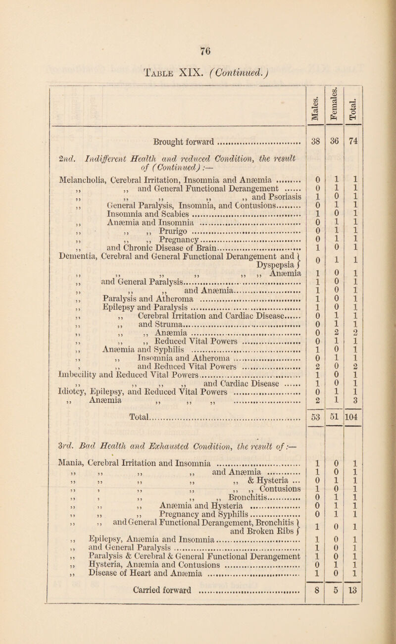 Table XIX. (Continued.J Males. 1 Females. 'i o EH Brought forward. 38 36 74 2nd. Indifferent Hecdth and reduced Condition, the result of ( Continued) :— Melancholia, Cerebral Irritation, Insomnia and Anaemia . 0 1 1 ,, ,, and General Functional Derangement . 0 1 1 ,, ,, ,, ,, ,, and Psoriasis 1 0 1 ,, General Paralysis, Insomnia, and Contusions. 0 1 1 Insomnia and Scabies. 1 0 1 ,, Anaemia and Insomnia . 0 1 1 >> >> ,, Prurigo . 0 1 1 ? 5 ,, ,, Pregnancy. 0 1 1 ,, and Chronic Disease of Brain. 1 0 1 Dementia, Cerebral and General Functional Derangement and 1 0 1 i Dyspepsia) X 5 5 7 5 55 55 5555 1 0 1 ,, and General Paralysis.. 1 0 1 ,, ,, ,, and Anaemia. 1 0 1 ,, Paralysis and Atheroma . 1 0 1 ,, Epilepsy and Paralysis. 1 0 1 ,, ,, Cerebral Irritation and Cardiac Disease. 0 1 1 ,, ,, and Struma. 0 1 1 ,, ,, ,, Anaemia .. 0 2 2 ,, ,, ,, Reduced Vital Powers . 0 1 1 ,, Anaemia and Syphilis . 1 0 1 ,, ,, Insomnia and Atheroma . 0 1 1 , ,, and Reduced Vital Powers ... Imbecility and Reduced Vital Powers.. 2 0 2 1 0 1 3> ,, ,, ,, and Cardiac Disease . 1 0 1 Idiotcy, Epilepsy, and Reduced Vital Powers . 0 1 1 ,, Anaemia ,, ,, ,, . 2 1 3 Total. 53 51 104 3rd. Bad Health and Exhausted Condition, the result of:— Mania, Cerebral Irritation and Insomnia . 1 0 1 33 ,, ,, ,, and Anaemia . 1 0 1 33 33 ,, ,, ,, & Hysteria ... 0 1 1 33 3 ,, ,, 3, ,3 Contusions 1 0 1 ,3 , ,, ,, ,, Bronchitis. 0 1 1 33 , • ,, Anaemia and Hysteria . 0 1 1 33 ,, ,, Pregnancy and Syphilis. 0 1 1 3 3 33 and General Functional Derangement, Bronchitis 1 1 0 i and Broken Ribsj X X 3) Epilepsy, Anaemia and Insomnia. 1 0 1 ,, and General Paralysis. 1 0 1 ,, Paralysis & Cerebral & General Functional Derangement 1 0 1 ;, Hysteria, Anaemia and Contusions . 0 1 1 ,, Disease of Heart and Anaemia . 1 0 1