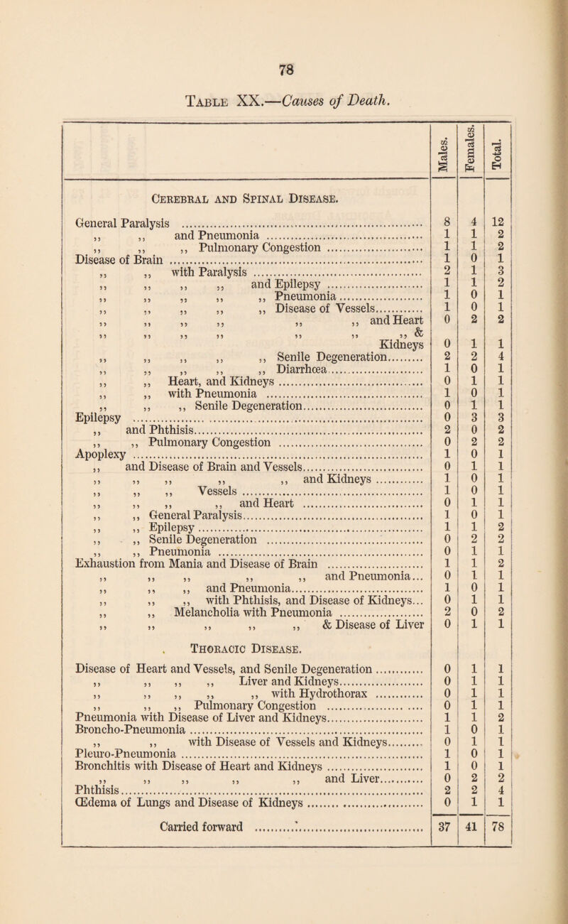 Table XX.—Causes of Death. Males. Females. Total. — .. ... Cerebral and Spinal Disease. General Paralysis .,... 8 4 12 ,, „ and Pneumonia . 1 1 2 ,, ,, ,, Pulmonary Congestion . 1 1 2 Disease of Brain .... 1 0 1 „ ,, with Paralysis ... 2 1 3 ,, „ ,, ,, and Epilepsy . 1 1 2 ,, ,, ,, ,, Pneumonia... 1 0 1 ,, ,, ,, ,, Disease of Vessels. 1 0 1 ,, „ ,» „ ,, 5* and Heart 0 2 2 55 55 55 55 55 55 5J & Kidneys 0 1 1 ,, ,, ,, ,, ,, Senile Degeneration. 2 2 4 ,, ,, „ ,, ,, Diarrhoea.. 1 0 1 ,, ,, Heart, and Kidneys. 0 1 1 ,, ,, with Pneumonia . 1 0 1 ,, ,, ,, Senile Degeneration.... 0 1 1 Epilepsy ... . .. 0 3 3 ,, and Phthisis... 2 0 2 ,, Pulmonary Congestion .... 0 2 2 Apoplexy ...... 1 0 1 ,, and Disease of Brain and Vessels. 0 1 1 55 ,5 ,, 5 5 ,, and Kidneys. 1 0 1 ,, ,, ,, Vessels ... 1 0 1 ,, ,, ,, ,, and Heart . 0 1 1 I ,, ,, General Paralysis. 1 0 1 ,, ,, Epilepsy. 1 1 2 . ,, Senile Degeneration . 0 2 2 ,, ,, Pneumonia . 0 1 1 Exhaustion from Mania and Disease of Brain . 1 1 2 ,, ,, ,, ,, ,, and Pneumonia... 0 1 1 ,, ,, ,, and Pneumonia. 1 o 1 ,, ,, ,, with Phthisis, and Disease of Kidneys... 0 1 1 ,, ,, Melancholia with Pneumonia . 2 0 2 ,, ,, ,, ,, ,, & Disease of Liver 0 1 1 Thoracic Disease. Disease of Heart and Vessels, and Senile Degeneration .. 0 1 1 ,, ,, ,, ,, Liver and Kidneys. 0 1 1 ,, ,, ,, ,, ,, with Hydrothorax . 0 1 1 ,, ,, ,, Pulmonary Congestion ... 0 1 1 Pneumonia with Disease of Liver and Kidneys. 1 1 2 Broncho-Pneumonia. 1 0 1 ,, ,, with Disease of Vessels and Kidneys.. 0 1 1 Pleuro-Pneumonia. 1 0 1 Bronchitis with Disease of Heart and Kidneys. 1 0 1 ,5 ,, ,, ,, ,, and Liver. 0 2 2 Phthisis. 2 2 4 (Edema of Lungs and Disease of Kidneys. 0 1 1 i