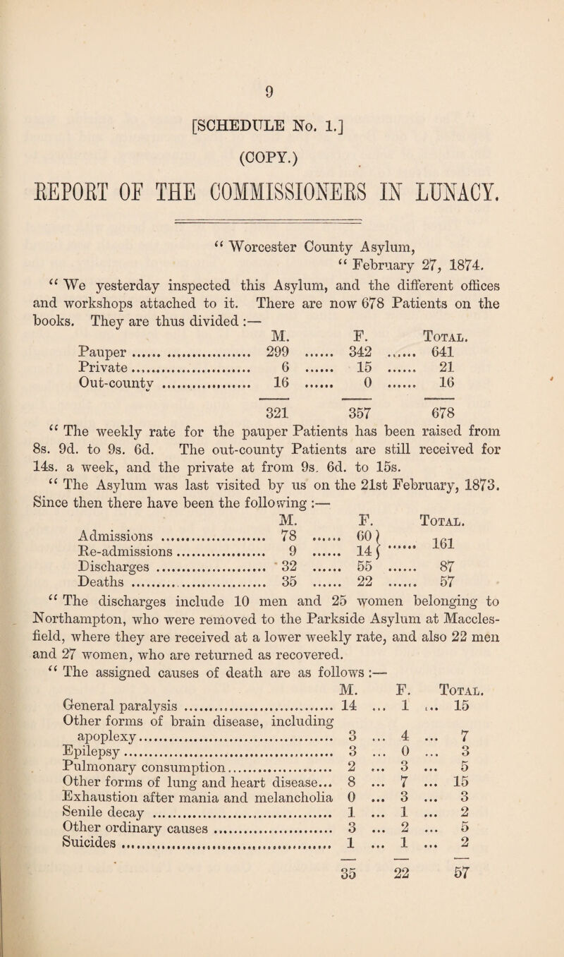 [SCHEDULE No. 1.] (COPY.) EEPOKT OF THE COMMISSIONERS IN LUNACY. (f Worcester County Asylum, “ February 27, 1874. u We yesterday inspected this Asylum, and the different offices and workshops attached to it. There are now 678 Patients on the books. They are thus divided M. F. Total. Pauper. . 299 ... ... 342 • 6 8 « • 9 64l Private .. . 6 ... ... 15 ...... 21 Out-countv . %/ .. 16 ... 0 .. 16 321 357 678 “ The weekly rate for the pauper Patients has been raised from 8s. 9d. to 9s. 6d. The out-county Patients are still received for 14s. a week, and the private at from 9s. 6d. to 15s. “ The Asylum was last visited by us on the 21st February, 1873. Since then there have been the following :— M. F. Total. Admissions . 60) .. 161 Re-admissions. . 9 ...... 14} Discharges ... .. 32 . 55 . 87 Deaths .... . 35 . 22 . 57 il The discharges include 10 men and 25 women belonging to Northampton, who were removed to the Parkside Asylum at Maccles¬ field, where they are received at a lower weekly rate, and also 22 men and 27 women, who are returned as recovered. “ The assigned causes of death are as follows M. F. Total. General paralysis .... Other forms of brain disease, including 14 ... 1 ... 15 apoplexy... 3 ... 4 ... 7 Epilepsy. 3 ... 0 ... 3 Pulmonary consumption ... 2 ... 3 ... 5 Other forms of lung and heart disease... 8 ... 7 ... 15 Exhaustion after mania and melancholia 0 ... 3 ... 3 Senile decay .. 1 ... 1 ... 2 Other ordinary causes .. 3 ... 2 ... 5 Suicides. 1 ... 1 ... 2 4 35 22 57