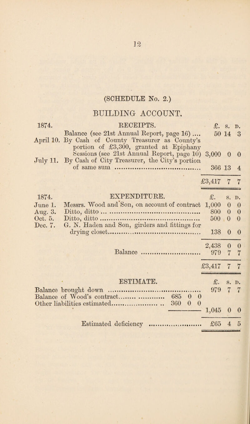 BUILDING ACCOUNT. 1874. RECEIPTS. £. s. d. Balance (see 21st Annual Report, page 16) .... 50 14 3 April 10. By Cash of Comity Treasurer as County’s portion of £3,300, granted at Epiphany Sessions (see 21st Annual Report, page 10) 3,000 0 0 July 11. By Cash of City Treasurer, the City’s portion of same sum . 366 13 4 £3,417 7 7 1874. EXPENDITURE. £. s. d. June 1. Messrs. Wood and Son, on account of contract 1,000 0 0 Aug. 3. Ditto, ditto. 800 0 0 Oct. 5. Ditto, ditto. 500 0 0 Dec. 7. Gr. N. Haden and Son, girders and fittings for drying closet. 138 0 0 2,438 0 0 Balance . 979 7 7 £3,417 7 7 ESTIMATE. £. s. d. Balance brought down . 979 7 7 Balance of Wood’s contract. 685 0 0 Other liabilities estimated. 360 0 0 —- 1,045 0 0 Estimated deficiency ... £65 4 5