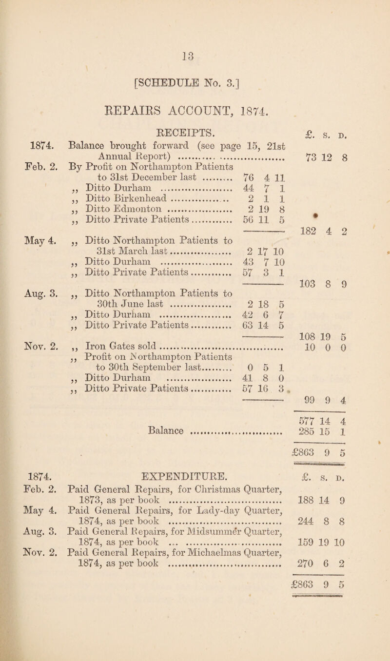 .13 [SCHEDULE Ho. 3.] REPAIRS ACCOUNT, 1874. RECEIPTS. £. s. d. 1874. Balance brought forward (see page 15, 21st Annual Report) .. .... 73 12 8 Feb. 2. By Profit on Northampton Patients to 31st December last . 76 4 11 ,, Ditto Durham ... 44 7 1 ,, Ditto Birkenhead . .. 2 1 1 ,, Ditto Edmonton . 2 19 8 ,, Ditto Private Patients. 56 11 5 # -—— 182 4 2 May 4. „ Ditto Northampton Patients to 31st March last. 2 17 10 ,, Ditto Durham . 43 7 10 ,, Ditto Private Patients. 57 3 1 --— 103 8 9 Aug. 3. ,, Ditto Northampton Patients to 30th June last . 2 18 5 ,, Ditto Durham . 42 6 7 ,, Ditto Private Patients .. 63 14 5 — ■ 108 19 Nov. 2. ,, Iron Gates sold... 10 0 ,, Profit on JS' orthampton Patients to 30th September last. 0 5 1 ,, Ditto Durham . 41 8 0 ,, Ditto Private Patients .. 57 16 3 —— 99 9 4 577 14 4 Balance .. 285 15 1 £863 9 5 1874. EXPENDITURE. £. s. d. Feb. 2. Paid General Repairs, for Christmas Quarter, 1873, as per book . 188 14 9 May 4. Paid General Repairs, for Lady-day Quarter, 1874, as per book .. 244 8 8 Aug. 3. Paid General Repairs, for Midsummer Quarter, 1874, as per book ...... 159 19 10 Nov. 2. Paid General Repairs, for Michaelmas Quarter, 1874, as per book . 270 6 2 O Or