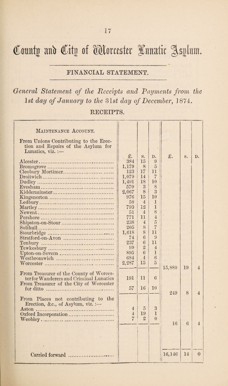 dumtfjj anb Citn of lUomsto fanatic Jsgkirt. FINANCIAL STATEMENT. General Statement of the Receipts and Payments from the 1st day of January to the 31 st day of December, 1874. RECEIPTS. Maintenance Account. From Unions Contributing to tlie Erec¬ tion and Eepairs of the Asylum for Lunatics, viz. :— £. s. D. £. s. D. Alcester. 384 15 9 Bromsgrove. 1,179 8 5 Cleobury Mortimer. . 123 17 11 Droitwich. 1,079 14 7 Dudley. 1,491 18 10 Evesham. 570 3 8 Kidderminster. 2,067 8 3 Kingsnorton. 976 15 10 Ledbury. 50 4 1 Martley... 793 12 1 Kewent. 51 4 8 Pershore. 771 11 4 Shipston-on-Stour. 238 4 5 Solihull. 205 8 7 ! Stourbridge. 1,618 8 11 Stratford-on-Avon .. 74 6 9 Tenbury . 237 6 n Tewkesbury. 99 2 4 Upton-on-Severn. 895 6 1 Westbromwich . 684 4 6 Worcester... 2,287 15 5 15,880 19 A From Treasurer of the County of Worces¬ ter for Wanderers and Criminal Lunatics From Treasurer of the City of Worcester 191 11 6 for ditto . 57 16 10 249 8 A From Places not contributing to the Erection, &c., of Asylum, viz. :— Aston . 4 5 3 Oxford Incorporation. 4 19 1 Weobley.. 7 2 o ! 16 6 A ■ Carried forward ... 16,146 1 14 0 |