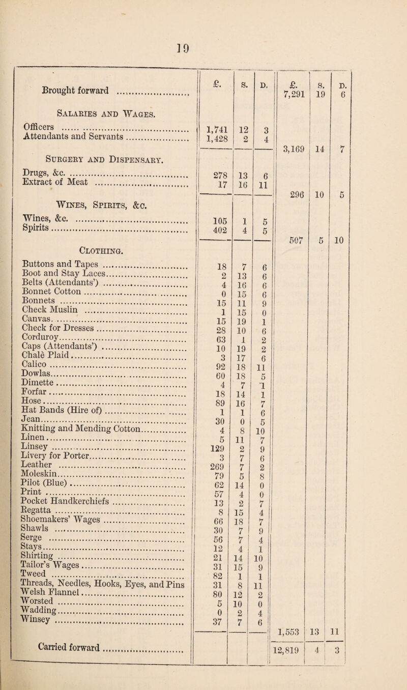 ] 9 Brought forward Salaries and Wages. Officers . Attendants and Servants Surgery and Dispensary. Drugs, &c. Extract of Meat Wines, Spirits, &c. Wines, &c. Spirits. Clothing. Buttons and Tapes . Boot and Stay Laces.’ Belts (Attendants’) . Bonnet Cotton. Bonnets . Check Muslin . Canvas. . Check for Dresses. Corduroy.’ Caps (Attendants’) . Chale Plaid. Calico.. Dowlas. Dimette. Forfar.. Hose.’ Hat Bands (Hire of). Jean. Knitting and Mending Cotton. Linen.. Linsey . Livery for Porter. Leather . Moleskin. Pilot (Blue).. Print . Pocket Handkerchiefs. Regatta . Shoemakers’ Wages. Shawls .” Serge . Stays. Shirting . Tailor’s Wages. Tweed ... Threads, Needles, Hooks, Eyes, and Pins Welsh Flannel. Worsted . Wadding. Winsey . £. s. D, £. S. D. 7,291 19 6 1,741 12 3 1,428 1 2 4 3,169 14 7 278 13 6 17 16 11 296 10 5 l 105 1 5 402 4 5 507 5 10 7 6 2 13 6 4 16 6 0 15 6 15 11 9 1 15 0 15 19 1 28 10 6 63 1 2 10 19 2 3 17 6 92 18 11 60 18 5 4 7 T 18 14 1 89 16 7 1 1 6 30 0 5 4 8 10 5 11 7 129 2 9 3 7 6 269 7 2 79 5 8 62 14 0 57 4 0 13 2 7 8 15 4 66 18 7 30 7 9 56 7 4 12 4 1 21 14 10 31 15 9 82 1 1 31 8 11 80 12 2 5 10 0 0 2 4 37 7 6 1,553 13 11 12,819 3