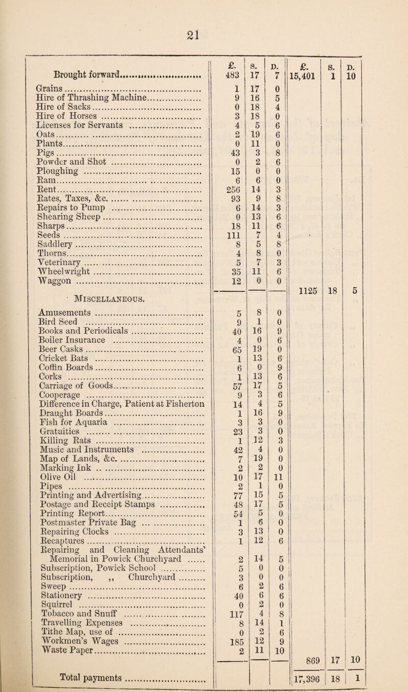 Brought forward.. Grains. Hire of Thrashing Machine Hire of Sacks. Hire of Horses . Licenses for Servants . Oats. Plants. Pigs... Powder and Shot . Ploughing . Earn. Eent. Eates, Taxes, &c. Eepairs to Pump . Shearing Sheep. Sharps. Seeds . Saddlery. Thorns. Veterinary. . Wheelwright.. Waggon . • Miscellaneous. Amusements . Bird Seed . Books and Periodicals. Boiler Insurance . Beer Casks. Cricket Bats . Coffin Boards. Corks . Carriage of Goods. Cooperage . Difference in Charge, Patient at Fisherton Draught Boards. Fish for Aquaria . Gratuities . Killing Eats . Music and Instruments ... Map of Lands, &c. Marking Ink . Olive Oil . Pipes . Printing and Advertising. Postage and Eeceipt Stamps . Printing Eeport. Postmaster Private Bag . Eepairing Clocks . Eecaptures . Eepairing and Cleaning Attendants’ Memorial in Powick Churchyard . Subscription, Powick School . Subscription, ,, Churchyard. Sweep.. Stationery . Squirrel . Tobacco and Snuff . Travelling Expenses . Tithe Map, use of . Workmen’s Wages . Waste Paper. Total payments £. s. D. i £. s. D. 483 17 7 15,401 1 10 1 17 0 9 16 5 0 18 4 3 18 o 4 5 6 2 19 6 0 11 0 43 3 8 0 2 6 15 0 0 6 6 0 256 14 3 93 9 8 6 14 3 0 13 6 18 11 6 111 7 4 • 8 5 8 4 8 0 5 7 3 35 11 6 12 0 0 1125 18 5 5 8 0 9 1 0 40 16 9 4 0 6 65 19 0 1 13 6 6 0 9 1 13 6 57 17 5 9 3 6 14 4 5 1 16 9 3 3 0 23 3 0 1 12 3 42 4 0 7 19 0 2 2 0 10 17 11 2 1 0 77 15 5 48 17 5 54 5 0 1 6 0 3 13 0 1 12 6 2 14 5 5 0 0 3 0 0 6 2 6 40 6 6 i 0 2 0 117 4 8 8 14 1 I 0 2 6 185 12 9 2 11 10 869 17 10 17,396 18 1 1