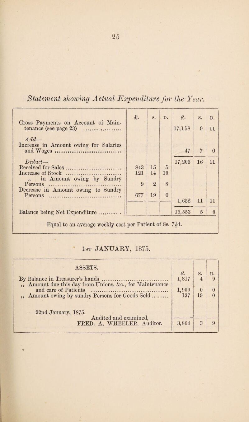 rv Statement showing Actual Expenditure for the Year. £. s. D. £. s. D. Gross Payments on Account of Main- tenance (see page 23) .. 17,158 9 11 Add— Increase in Amount owing for Salaries and Wages . 47 7 0 Deduct— Eeceived for Sales. 843 15 5 17,205 16 11 Increase of Stock . 121 14 10 ,, in Amount owing by Sundry Persons . 9 2 8 Decrease in Amount owing to Sundry Persons .. 677 19 0 ; 1,652 11 11 1 Balance being Net Expenditure . 15,553 5 0 Equal to an average weekly cost per Patient of 8s. 7<kl. 1st JANUARY, 1875. ASSETS. £. S. D. By Balance in Treasurer’s bands ... 1,817 4 9 ,, Amount due this day from Unions, &c., for Maintenance and care of Patients . 1,909 0 0 ,, Amount owing by sundry Persons for Goods Sold ... . 137 19 0 22nd January, 1875. Audited and examined, FRED. A. WHEELER, Auditor. 3,864 3 9 «