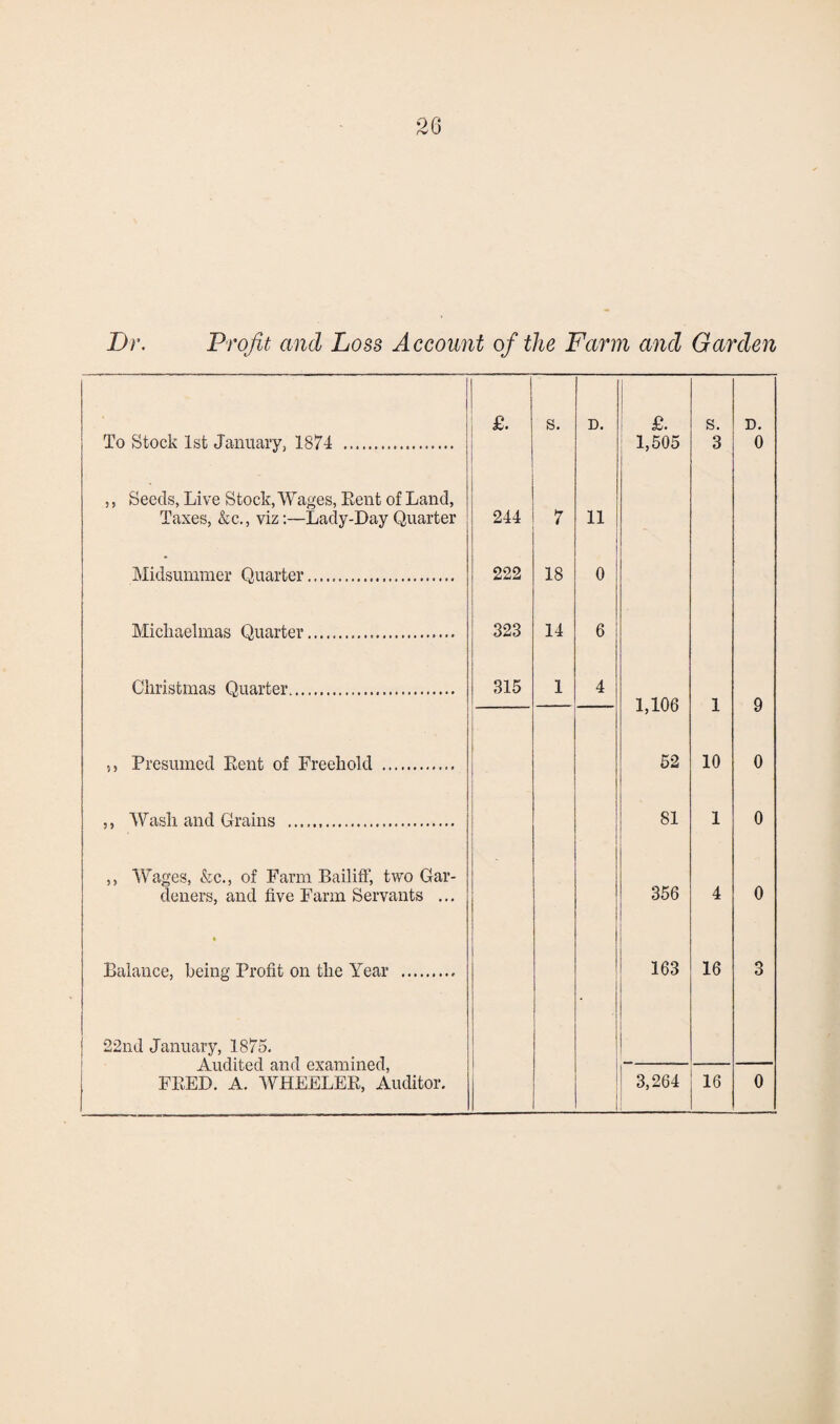 Dr. Profit and Loss Account of the Farm ancl Garden To Stock 1st January, 1874 . £. s. D. £. 1,505 S. 3 D. 0 ,, Seeds, Live Stock, Wages, Rent of Land, Taxes, &c., viz:—Lady-Day Quarter 244 7 11 Midsummer Quarter. 222 18 0 Michaelmas Quarter. 323 14 6 Christmas Quarter. 315 1 4 1,106 52 q 5, Presumed Rent of Freehold . 10 0 ,, Wash and Grains ... 81 1 0 ,, Wages, &c., of Farm Bailiff, two Gar¬ deners, and five Farm Servants ... 356 4 0 Balance, being Profit on the Year . 22nd January, 1875. Audited and examined, • 163 16 3