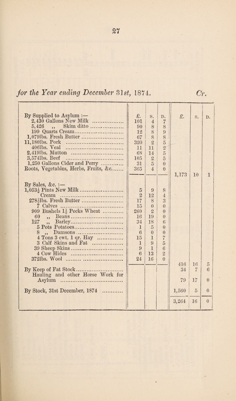 for the Year ending December 81st, 1874. By Supplied to Asylum :— £. I S. D. } £. s. D. 2,430 Gallons New Milk . 101 4 7 5,426 ,, Skim ditto. 90 8 8 199 Quarts Cream. 12 8 9 l,0791bs. Fresh Butter. 67 8 8 ll,1801bs. Pork ... 320 2 5 4061bs. Veal .. 11 11 2 2,4191bs. Mutton . 68 14 5 3,5741bs. Beef . 105 9 5 1,250 Gallons Cider and Perry . 31 5 0 Boots, Yegetables, Herbs, Fruits, &c....... 365 4 0 1,173 10 1 By Sales, &c. :— l,053g Pints New Milk.. 5 9 8 Cream . 2 12 4 278glbs. Fresh Butter. 17 8 3 7 Calves . 15 0 0 909 Bushels lg Pecks Wheat . 260 2 0 60 ,, Beans. 16 19 0 127 ,, Barley. 34 18 6 5 Pots Potatoes. 1 5 0 8 ,, Damsons. 6 0 0 4 Tons 3 cwt. 1 qr. Hay . 15 1 7 3 Calf Skins and Fat . 1 9 5 39 Sheep Skins. 9 1 6 4 Cow Hides ... 6 13 2 372ibs. Wool ..... 24 16 0 416 16 5 By Keep of Fat Stock. 34 7 6 Hauling and other Horse Work for Asylum ... 79 17 0 By Stock, 31st December, 1874 .. 1,560 5 0