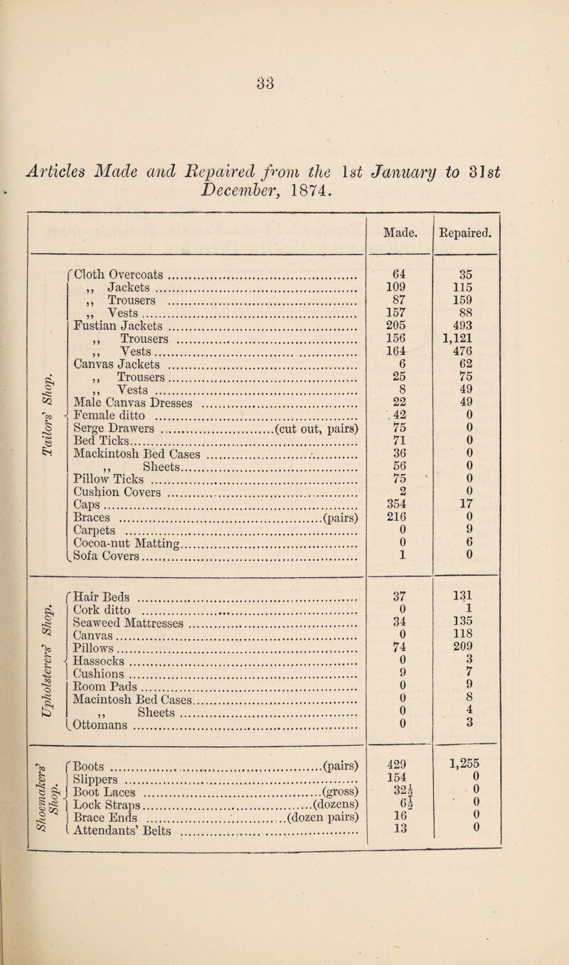Articles Made and Repaired from the 1st January to 3] st December, 1874. Made. Repaired. f Cloth Overcoats. 64 35 ,, Jackets .... 109 115 ,, Trousers . 87 159 ,, Yests,. 157 88 Fustian Jackets . 205 493 ,, Trousers . 156 1,121 ,, Yests. .164 476 Canvas Jackets . 6 62 • ,, Trousers.. 25 75 o' ,, Yests . 8 49 Hq Male Canvas Dresses . 22 49 Female ditto ... 42 0 O Serge Drawers .(cut out, pairs) 75 0 JS Bed Ticks. 71 0 Mackintosh Bed Cases . ... .•. 36 0 ,, Sheets... 56 0 Pillow Ticks . 75 0 Cushion Covers . 2 0 Caps. 354 17 Braces .(pairs) 216 0 Carpets . 0 9 Cocoa-nut Matting. 0 6 ^Sofa Covers..7. 1 0 ''Hair Beds .... 37 131 s5i Cork ditto ... 0 1 O Seaweed Mattresses. 34 135 Canvas. 0 118 Pillows..... 74 209 o- £ -i Hassocks... 0 3 HO Cushions. 9 7 t£3 o Room Pads... 0 9 Macintosh Bed Cases. 0 8 © ,, Sheets. 0 4 ^.Ottomans . 0 3 > ''Boots ......(pairs) 429 1,255 $3 Slippers ... 154 0 1 §L Boot Laces ...(gross) 32g 0 § tn Lock Straps.......(dozens) 6g 0 O ^< Brace Ends .... .. (dozen pairs) 16 0 Attendants’ Belts ...