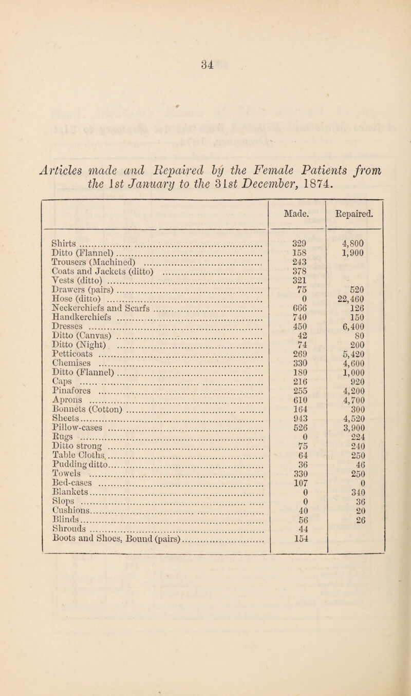 Articles made and Repaired by the Female Patients the 1st January to the 31st December, 1874. from Made. Bepaired. Shirts. 329 4,800 Ditto (Flannel). 158 1,900 Trousers (Machined) .. 243 Coats and Jackets (ditto) . 378 Vests (ditto) . 321 Drawers (pairs). 75 520 Hose (ditto) .. 0 22,460 Neckerchiefs and Scarfs . 666 126 Handkerchiefs . 740 150 Dresses . 450 6,400 Ditto (Canvas) . 42 SO Ditto (Night) ... 74 200 Petticoats . 269 5,420 Chemises . 330 4,600 Ditto (Flannel)... 180 1,000 Caps . . 216 920 Pinafores . 255 4,200 Aprons . .. . 610 4,700 Bonnets (Cotton) . 164 300 Sheets. 943 4,520 Pillow-cases . 526 3,900 Bugs .. 0 224 Ditto strong . 75 240 Table Cloths. 64 250 Pudding ditto. 36 46 Towels . 330 250 Bed-cases . 107 0 Blankets. 0 340 Slops .... 0 36 Cushions... 40 20 Blinds.. 56 26 Shrouds . 44 Boots and Shoes. Bound (pairs).. 154