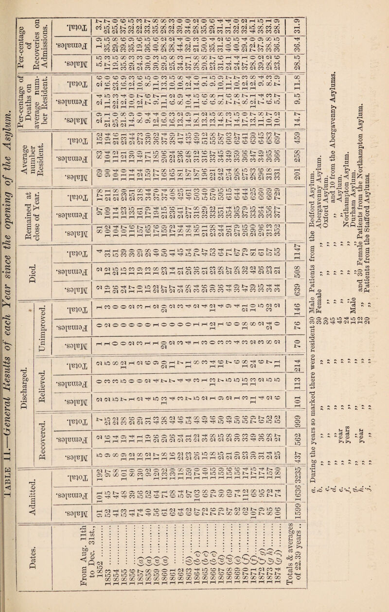 g cr* 53 <*> <50 to § •<>> s & ^3 CD c_> h> ■ h. •^> C® <s £ o e CD CO HO CO ,?3 V. C» s !$ w ►J PQ <J Per-centage of Recoveries on Admissions. •rox nnocoiocoisoooo«oo(Mo«oth^o(Mhioho oo us in U ci c4 co io oo d os -hh go io ai i-h r-i d c<i io oo c6 cc (M<MOOOO(OJOOCO(MOOOOOO(MOO<MOOOOOOOO'H<COOOCM J 31.9 •saj'eraaj COlOOOCOOSCOlOCOCqOq'^OCOO'stiOCICjDUO'^OCOOOlO HlOGSOjlcjosmdQOCOVOiHOlOHodojoiNCOSO 00<M00 00rH00'^0500'H<00Cq)O00 00'H<'stlG<IJt^00 00 C0 cd CO *saR\[ lOCOlOOOCOMOfClOQOnHQOOOJNCOHHlHOOIOUO uoi>CoiKooi',sH'ooaiiiO'^ii>lcoocoi-H^H'^’j>Co6c5o5oo HHOO(N(NCOCO<aOIM«CON!aMOI<Mn(MCO(aOI lO 00 ca Per-centage of Deaths on average num¬ ber Resident. W 50O«D0SM5DK5OOTl000'#OH1005NJNiT000Vm0> ci cd co cd ci o go h co 6 o d os d o h 6 oi d oi 3DN rl (M H i—Ir-H r-H r-H H pH H f—1 p—liHrHrHrH oo rH rH •saRnaj '^10MHONC0NH(M054U5C0Q0HCD00t>.HTtimN c4i-Hclioloc4j>loijHcdodopH^5cdo6iHJc-Co6clt2cdid H W pH H l—! H H H rH lO ai •&9RY 05HOC005OTT^OM(M®H(ML0Q0C0L0ONZliH01 (OirHLOHHCOojoiddeOHdcOOTHNTlJjNMr-idd (01<03CMtH l—Ir-Hj—ipHrHrHr-Hj—i pH l—1 r-H H H H l—i i—i 14.7 Average number Resident. Wx NHiC3HV'MO(MHH05NL0 01Wa)N«KHOL0f0K ioaHmHNmcoN®HmoiH>ocooNHCQTt<cocs 05 lO ■sa^raaj OO'HCMiHOClHIOCC'HHcaoOCMCO-tHlCiCOCOtaJHOiUOCO 00OiH0500HHJ>.00O(Mir0'HrHpH00HH'H10C0HHHHC0«D HriHHHHHWNtMWfO 00 00 OO 00 00 00 00 00 00 00 258 •sa^H 050ho4-ho;nooi-Oh1hn?oh(MHiqoiom?o®h ©«OHHW>aN©®<»QOQOOS(M^LO«ONQOO>HM rH rH rH rH rH rH rH rH rH rH rH rH C05 C'i 0^1 01 GQ d O'! 00 00 rH O 05 Remained at close of Year. •Rox GOHGOOHCDHOHCOlOH OO OOWlOHHl-OOCiCfl NHHM10H'sMHNO(Mffi04NaHH4(M«0<0(N rHC^CdCMfMOOOOOO. OOHjHHtHH^IOUO^OlOCOCOCO. COCDCOJ>. •sai'ema^ NOJ'HlfirOlOHCT'. 4 1C5DHN0005NHHUOC1LOHCON 05 O H (M 00 !D N O. H CO H N H <M M lO IO CO N OO 50 LO b. HHHrHHHHNW&lOl OO 00 00 00 00 00 OO OO 00 OO 00 •S9FM H ffl H N © K LO O 05 !M H H LO H CO H H 03 LO O CO !M OOOOOHlOCONlONOOODOOHmHtON^OasraO rH rH rH rH rH rH rH rH r—i rH rH rH C^l C^l (0^ (0! O'! d 0^1 00 00 Died. 'Rox HHHO)OOiOOOOHLOH01>nHHNaHr-iNlO 00li0 00 00 C'lC<l'VIU0'st<HtHU0 1'^HjHK0?C>l>.C0J>.G0OK0U0 1147 •saj^inaj (MG<!10LOCOQCCCOOt^H!OOHOtGONCOWCdtOCOH rH CN rH rH rH rH rH C'pJ rH (71 CO C4 (05 (05 (05 05 CO 'TH (05 05 05 1 I ;639 508 •S3R\[ (M05aHNO10NNNH00'#©O5O405t>05»0HH HOIC^HHHOlOl (M (M Ol OO C-l 00 00 h)H 00 V CO 00 OO 00 Discharged. ♦ Unimproved. •Rox HCOOOOlOOH^OClCOHjMMTtiOl^Q^HOLOWOI C<5 pH 05 rH CO 146 •sapemaj O 05 O O O O O rH O O O O rH rH 05 rH \0 O GO GO 05 H O rH rH 05 CO JH ’S9RY HHOOWfOHHONn^HnOOOCO^OONMCOW Cl o Relieved. •R°X 0U000NH01©0iOHNHG000V501>*j3C0V«0NH P-l (MrHH rH H rHCM rH 214 •sa^uiax O CO CO 10) O O 05 H N !>• H H CO H CO 5>» DO 50) 5-0 CO 05 UO lO rH rH rH 113 'sa^W 05C51QNHC5HlOCOHCON10(C5HCiC5HCOHHC5^ rH 101 Recovered. | •ROI NlOC5OOCOC5HWOOC50Ha)C5CCOQO(DC5JsqqC5 C5C5C005C5COHCOHH1QHH'H10H10 10 J>* CO KO 5-0 666 •sa^max (M O H C5 H H 05 CO O O H rH 05 H GO DO GO O CO 05 CO GO !>• ^HHHHHHC5G5 05 05C0 05 COG5(M05COCOHC001C5 eq co to •S9UM LOOiQOOlfOlCOfMJt-ODCOCTOOCDlOOOlO.—lOOOOr—!-p)P10 CO Admitted. •ROX NNQOHOOWONoaiOSOOlOOXOXITfppflsO SoioooSmSSwcoHiOKHioioioiONNt-iooo ^ ^ rH rH j—i rH I—1 pH pH rH r—1 rH rH rH rH rH rH pH j 1 1636 3235 •sapmiax H«5NC00J©N^H(»VNC00005O054MC0l0 0m QHHVMlOlOOlsOlOOiOtDNCOCOlSHCOCRNlN rH rH 1—1 - •S9UM . | r\i __j nH rH tH cO 'tO rH 05 H^ 05 !>• 05 tO 05 Jt>» 05 05 U« 05 10 ■-O aS^lO^N^lO^O^O^^^ONNN^GOOONGOO CO CO 5-0 rH Dates. From Aug. 11th to Dec. 31st., 1852 . 1853 .. 1854 . 1855 . 1856 . 1857 (a) . 1858 (a) . 1859 (a) . 1860 (a) . 1861 . 1862 . 1863 (6) . 1864 (be) . 1865 (6 c) . 1866 (be) . 1867 (d). 1868 (d). 1869 (e) . 1870 (/). 1871 (/). 1872 (fg). 1873 (gh). 1874 (gj). Totals & averages of 22.39 years.. tfl B 0 >* c 3 CD > e$ bo Ph CD rO o 5 a * fc>> o pi m . u B< So ^ Kdj^ rH 4§ g &■§ C3£H§ £j e3 O H Jh o 73 O t3 at .Q t*l PQnjO 0> D3 +a >» s 13 I-< <1 S3 o +* P4 a eg D3 -H h> >. . g H 2^ 5 ^ OT a o Sh «w <Zj *■> a * •r*H -H> o3 Pm <d 4-3 -*- “j 2^ d «* h a g in J §£73 Ot rl „ P-4 ' >13 45 0 o pj o 5a £ft.2J -g® Q, O : c £ co>^ a o g3 CD Pm <f* m ~o -g g tJS S3 =3 =«Ph s v [H - CD r,cS ooo>nwH(iowo COCOcO^i^CNr-lr-iOl +a a at 73 • rH 1/2 CD H <D CD CD Sh CD -+-a *0 CD rM Hi cS ^ #S «V o 02 m h c3 CD <D r3 -*-3 bo 3 • H r--< 2 ft m u u • c3 c3 * CD CD r> U . o3 ^ • CD * >> C3 WV^CSrSpH