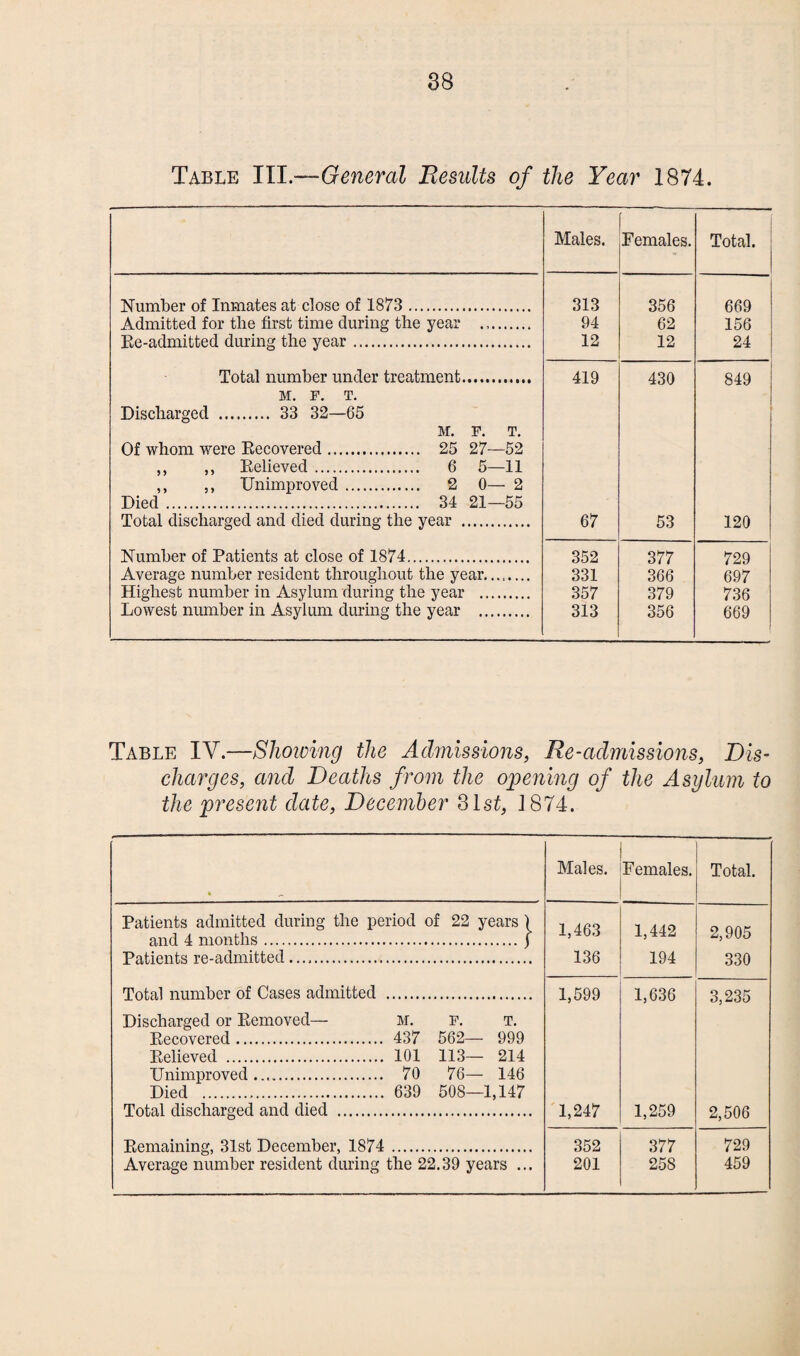 Table III .—General Results of the Year 1874. Males. Females. Total. Number of Inmates at close of 1873. 313 356 669 Admitted for the first time during the year .,. 94 62 156 Re-admitted during the year. 12 12 24 Total number under treatment. 419 430 849 M. F. T. Discharged . 33 32—65 M. F. T. Of whom were Recovered. 25 27—52 ,, ,, Believed. 6 5—11 ,, ,, Unimproved. 2 0— 2 Died. 34 21—55 Total discharged and died during the year . 67 53 120 Number of Patients at close of 1874. 352 377 729 Average number resident throughout the year. 331 366 697 Highest number in Asylum during the year . 357 379 736 Lowest number in Asylum during the year . 313 356 669 Table IY.—Showing the Admissions, Re-admissions, Dis¬ charges, and Deaths from the opening of the Asylum to the present date, December 31st, 1874. Males. Females. Total. Patients admitted during the period of 22 years) and 4 months.j 1,463 1,442 2,905 Patients re-admitted. 136 194 330 Total number of Cases admitted . Discharged or Bemoved— M. f. t. 1,599 1,636 3,235 Recovered. 437 562— 999 Believed . 101 113— 214 Unimproved. 70 76— 146 Died ... 639 508—1,147 Total discharged and died . 1,247 1,259 2,506 Remaining, 31st December, 1874 . 352 377 729 Average number resident during the 22.39 years ... 201 258 459