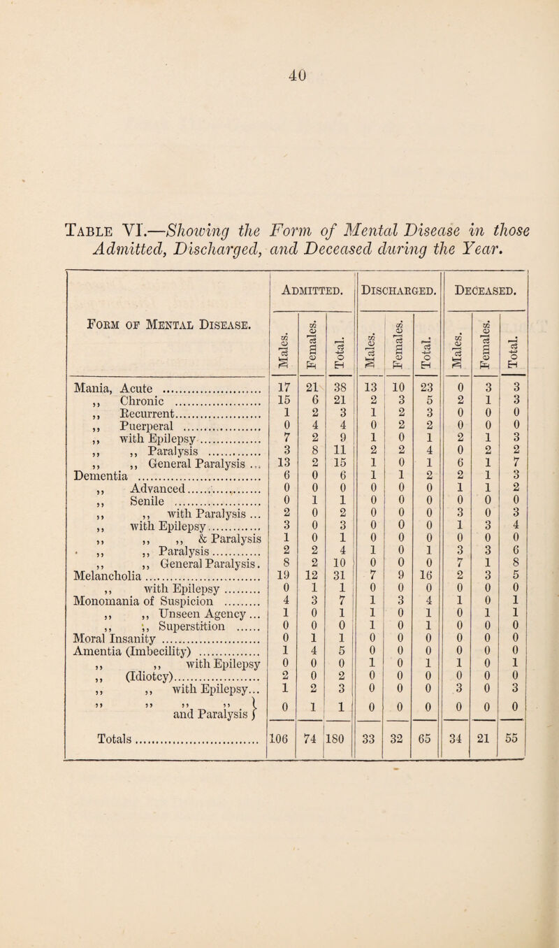 Table VI.—Showing the Form of Mental Disease in those Admitted, Discharged, and Deceased during the Year. Form op Mental Disease. | Admitted. Discharged. Deceased. Males. Females. Total. Males. Females. Total. Males. Females. Total. Mania, Acute .. 17 21 38 13 10 23 0 3 3 ,, Chronic . 15 6 21 2 3 5 2 1 3 ,, Becurrent. 1 2 3 1 2 3 0 0 0 ,, Puerperal . 0 4 4 0 2 2 0 0 0 ,, with Epilepsy. 7 2 9 1 0 1 2 1 3 ,, ,, Paralysis . 3 8 11 2 2 4 0 2 2 ,, ,, General Paralysis ... 13 2 15 1 0 1 6 1 7 Dementia . 6 0 6 1 1 2 2 1 O ,, Advanced.. 0 0 0 0 0 0 1 1 2 ,, Senile . 0 1 1 0 0 0 0 0 0 ,, ,, with Paralysis ... 2 0 2 0 0 0 3 0 3 ,, with Epilepsy. 3 0 3 0 0 0 1 3 4 ,, ,, ,, & Paralysis 1 0 1 0 0 0 0 0 0 ,, ,, Paralysis. 2 2 4 1 0 1 3 3 6 ,, ,, General Paralysis. 8 2 10 0 0 0 7 1 8 Melancholia. 19 12 31 7 9 16 2 3 5 ,, with Epilepsy. 0 1 1 0 0 0 0 0 0 Monomania of Suspicion . 4 3 7 1 3 4 1 0 1 ,, ,, Unseen Agency ... 1 0 1 1 0 1 0 1 1 ,, Superstition . 0 0 0 1 0 1 0 0 0 Moral Insanity . 0 1 1 0 0 0 0 0 0 Amentia (Imbecility) . 1 4 5 0 0 0 0 0 0 ,, ,, with Epilepsy 0 0 0 1 0 1 1 0 1 ,, (Idiotcy). 2 0 2 0 0 0 0 0 0 ,, ,, with Epilepsy... 1 2 3 0 0 0 3 0 3 55 55 55 ( and Paralysis j 0 1 1 0 0 0 0 0 0