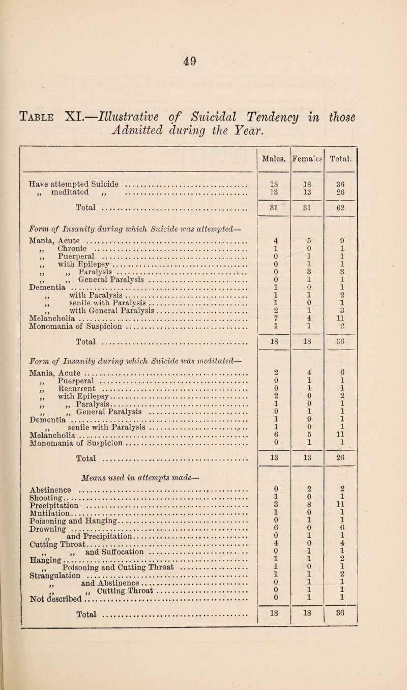 Table XI.—Illustrative of Suicidal Tendency in those Admitted during the Year. Males. Females Total. Have attempted Suicide . 18 18 38 „ meditated ,, . 18 13 28 Total . 31 31 62 Form of Insanity during which Suicide was attempted— Mania, Acute ... 4 5 9 „ Chronic . 1 0 1 ,, Puerperal . 0 1 1 ,, with Epilepsy. 0 1 1 ,, ,, Paralysis . 0 3 3 ,, ,, General Paralysis . 0 1 1 Dementia . 1 0 1 ,, with Paralysis. 1 1 2 ,, senile with Paralysis. 1 0 1 ,, with General Paralysis. 2 1 3 Melancholia. >7 » 4 11 Monomania of Suspicion. 1 1 o Total . 18 18 36 Form of Insanity during which Suicide was meditated— Mania, Acute. 2 4 6 ,, Puerperal . 0 1 1 ,, Recurrent . 0 1 1 ,, with Epilepsy. 2 0 2 ,, ,, Paralysis. 1 0 1 ,, ,, General Paralysis . 0 1 1 Dementia . 1 0 1 ,, senile with Paralysis.. .. 1 0 1 Melancholia. 6 5 11 Monomania of Suspicion. 0 1 1 Total . 13 13 26 Means used in attempts made— Abstinence . 0 2 2 1 0 1 Precipitation . 3 8 11 1 0 1 Poisoning and Hanging. 0 1 1 Drowning . 6 0 6 ,, and Precipitation. 0 1 1 Cutting Throat. 4 0 4 ,, ,, and Suffocation . 0 1 1 1 1 2 ■* «• •• »« •• •• •• * * * * ,, Poisoning and Cutting Throat . 1 0 1 Strangulation . 1 1 2 ,, and Abstinence. 0 1 1 ,, „ Cutting Throat. 0 1 } Not described... 0 1 1 18 36