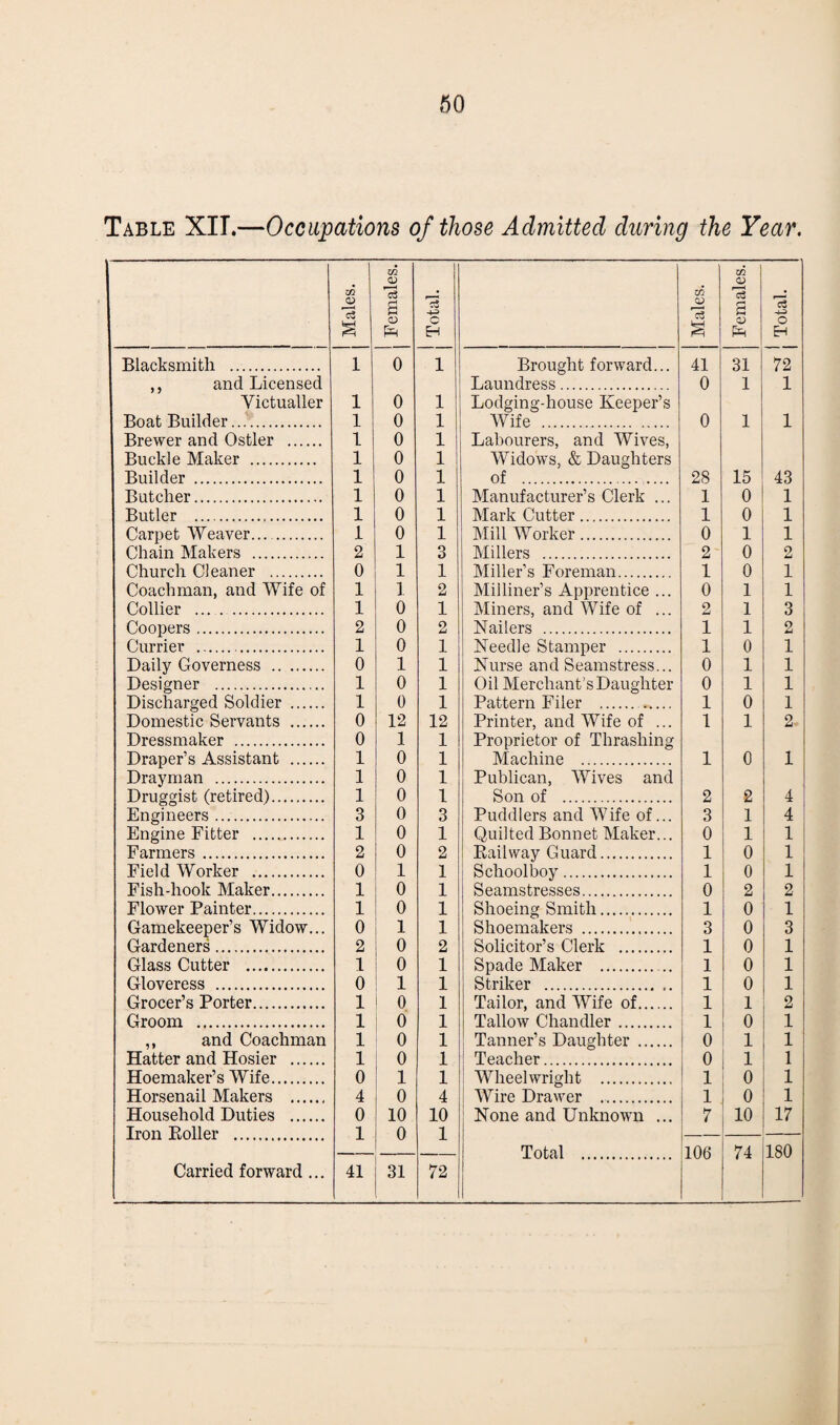 Table XII.—Occupations of those Admitted during the Year. Males. Females. Blacksmith . ,, and Licensed 1 0 Victualler 1 0 Boat Builder. 1 0 Brewer and Ostler . 1 0 Buckle Maker . 1 0 Builder . 1 0 Butcher. 1 0 Butler . 1 0 Carpet Weaver. 1 0 Chain Makers . 2 1 Church Cleaner . 0 1 Coachman, and Wife of 1 1 Collier .. 1 0 Coopers. 2 0 Currier . 1 0 Daily Governess . 0 1 Designer . 1 0 Discharged Soldier . 1 0 Domestic Servants . 0 12 Dressmaker . 0 1 Draper’s Assistant . 1 0 Drayman . 1 0 Druggist (retired). 1 0 Engineers. 3 0 Engine Fitter . 1 0 Farmers. 2 0 Field Worker . 0 1 Fish-hook Maker. 1 0 Flower Painter. 1 0 Gamekeeper’s Widow... 0 1 Gardeners. 2 0 Glass Cutter . 1 0 Gloveress . 0 1 Grocer’s Porter. 1 0 Groom . 1 0 ,, and Coachman 1 0 Hatter and Hosier . 1 0 Hoemaker’s Wife. 0 1 Horsenail Makers . 4 0 Household Duties . 0 10 Iron Boiler . 1 0 j Males. Females. | Total. Brought forward... 41 31 72 Laundress. 0 1 1 Lodging-house Keeper’s Wife . 0 1 1 Labourers, and Wives, Widows, & Daughters of . 28 15 43 Manufacturer’s Clerk ... 1 0 1 Mark Cutter. 1 0 1 Mill Worker. 0 1 1 Millers . 2' 0 2 Miller’s Foreman. 1 0 1 Milliner’s Apprentice ... 0 1 1 Miners, and Wife of ... 2 1 3 Nailers . 1 1 2 Needle Stamper . 1 0 1 Nurse and Seamstress... 0 1 1 Oil Merchant’s Daughter 0 1 1 Pattern Filer . 1 0 1 Printer, and Wife of ... 1 1 2 Proprietor of Thrashing Machine . 1 0 1 Publican, Wives and Son of . 2 2 4 Puddlers and Wife of... 3 1 4 Quilted Bonnet Maker... 0 1 1 Kail way Guard. 1 0 1 Schoolboy . 1 0 1 Seamstresses. 0 2 2 Shoeing Smith. 1 0 1 Shoemakers . 3 0 3 Solicitor’s Clerk . 1 0 1 Spade Maker . .. 1 0 1 Striker . 1 0 1 Tailor, and Wife of. 1 1 2 Tallow Chandler. 1 0 1 Tanner’s Daughter . 0 1 1 Teacher. 0 1 1 Wheelwright . 1 0 1 Wire Drawer . 1 0 1 None and Unknown ... 7 10 17 Total . 106 74 180 o H 1 1 1 1 1 1 1 1 1 3 1 2 1 2 1 1 1 1 12 1 1 1 1 3 1 2 1 1 1 1 2 1 1 1 1 1 1 1 4 10 1