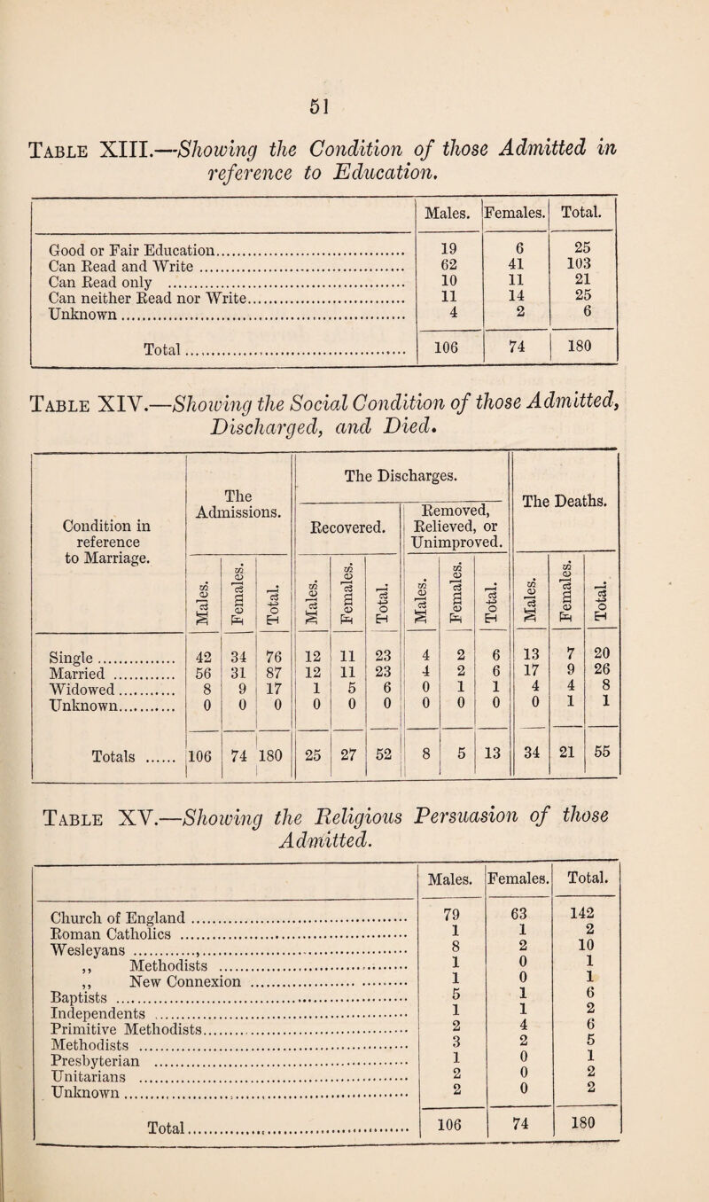 Table XIII.—Showing the Condition of those Admitted in reference to Education, Males. Females. Total. Good or Fair Education. 19 6 25 Can Read and Write. 62 41 103 Can Read only . 10 11 21 Can neither Read nor Write. 11 14 25 Unknown . 4 2 6 Total.,.. 106 74 180 Table XIV.—Showing the Social Condition of those Admitted, Discharged, and Died. Condition in reference to Marriage. The Admissions. The Discharges. The Deaths. Recovered. Removed, Relieved, or Unimproved. Males. Females. Total. Males. Females. Total. Males. Females. Total. Males. Females. Total. Single. 42 34 76 12 11 23 4 2 6 13 7 20 Married . 56 31 87 12 11 23 4 2 6 17 9 26 Widowed. 8 9 17 1 5 6 0 1 1 4 4 8 Unknown. 0 0 0 0 0 0 0 0 0 0 1 1 Totals . 106 74 180 25 27 52 8 5 13 34 21 55 Table XV.—Showing the Religious Persuasion of those Admitted. Males. Females. Total. Church of England. 79 63 142 Roman Catholics . 1 1 2 Wesleyans ... 8 2 10 ,, Methodists . 1 0 1 ,, New Connexion . 1 0 1 Baptists . 5 1 6 Independents .. 1 1 2 Primitive Methodists. 2 4 o Methodists . 3 2 5 Presbyterian . 1 0 1 Unitarians . 2 0 2 Unknown... 2 0 2 106 74 180