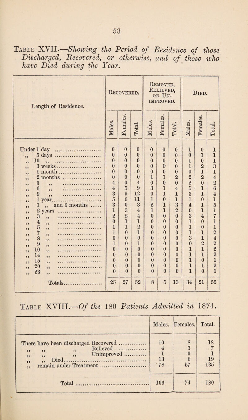 Table XVII.—Showing the Period of Residence of those Discharged, Recovered, or otherwise, and of those who have Died during the Year. 1 Length of Residence. Recovered. Removed, Relieved, or Un¬ improved. Died. Males. Females. Total. Males. Females. Total. Males. Females. Total. Under 1 day . 0 0 0 0 0 o ! 1 0 1 ,, 5 days . 0 0 0 0 0 0 0 1 1 „ 10 „ . 0 0 0 0 0 0 1 0 1 ,, 3 weeks. 0 0 0 0 0 0 1 2 3 ,, 1 month. 0 0 0 0 0 0 0 1 1 ,, 2 months . 0 0 0 1 1 2 2 2 4 „ 3 „ . 4 0 4 0 0 0 2 0 2 5, 6 ,, 4 5 9 3 1 4 5 1 6 „ 9 „ . 3 9 12 0 1 1 3 1 4 ,, 1 year. 5 6 11 1 0 1 1 0 1 ,, 1 ,, and 6 months . 3 0 3 2 1 3 4 1 5 ,, 2 years . 1 3 4 1 1 2 0 1 1 i, 3 ,, . 2 2 4 0 0 0 3 4 7 4 0 1 1 0 0 0 1 0 1 „ 5 „ . 1 1 2 0 0 0 1 0 1 ,, 7 ,, . 1 0 1 0 0 0 1 1 2 j, 8 ,, . 0 0 0 0 0 0 3 1 4 „ 9 ,, . 1 0 1 0 0 0 0 2 2 „ 10 ,, . 0 0 0 0 0 0 1 1 2 ,, 14 ,, . 0 0 0 0 0 0 1 1 2 „ 15 „ . 0 0 0 0 0 0 1 0 1 „ 20 ,, . 0 0 0 0 0 0 1 1 2 „ 23 „ . 0 0 0 0 0 0 1 0 1 Totals. 25 27 52 8 5 13 34 21 55 Table XVIII.—Of the 180 Patients Admitted in 1874. Males. Females. Total. There have been discharged Recovered... 10 8 18 ,, ,, ,, Relieved . 4 3 7 ,, ,, Unimproved. 1 0 1 ,, ,, Died. 13 6 19 ,, remain under Treatment. 78 57 135