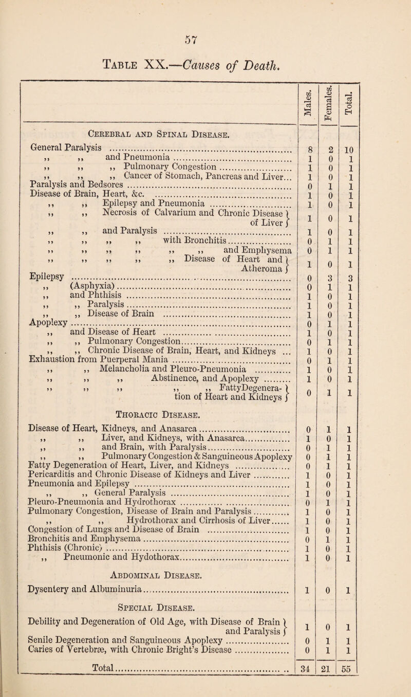 Table XX.—Causes of Death. Males. Females. Total. Cerebral and Spinal Disease. General Paralysis . 8 2 10 ,, ,, and Pneumonia. 1 0 1 ,, ,, ,, Pulmonary Congestion. 1 0 1 5> ,, ,, Cancer of Stomach, Pancreas and Liver.. 1 0 1 Paralysis and Bedsores . 0 1 1 Disease of Brain, Heart, &c. 1 0 1 ,, ,, Epilepsy and Pneumonia . 1 0 1 55 ,, Necrosis of Calvarium and Chronic Disease V of Liver j 1 u 1 ,, ,, and Paralysis . 1 0 1 ,, ,, ,, ,, with Bronchitis. 0 1 1 >> >> >> 5, >> and Emphysema 0 1 1 5 5 55 55 55 55 DlS6ciS6 Of HCcirt H/llCl 1 Atheroma j 1 0 1 Epilepsy . 0 ,, (Asphyxia). o 1 1 ,, and Phthisis .. 1 0 1 ,, ,, Paralysis. 1 0 1 ,, ,, Disease of Brain . 1 0 1 Apoplexy. o 1 1 ,, and Disease of Heart . 1 0 1 ,, ,, Pulmonary Congestion. 0 1 1 ,, ,, Chronic Disease of Brain, Heart, and Kidneys , 1 0 1 Exhaustion from Puerperal Mania . o 1 1 ,, ,, Melancholia and Pleuro-Pneumonia . 1 0 1 ,, ,, ,, Abstinence, and Apoplexy . 1 0 1 >> >> >> ,, ,, FattyDegenera- ) A tion of Heart and Kidneys j u 1 1 Thoracic Disease. Disease of Heart, Kidneys, and Anasarca... 0 1 1 ,, ,, Liver, and Kidneys, with Anasarca. 1 0 1 ,, ,, and Brain, with Paralysis.. 0 1 1 ,, ,, Pulmonary Congestion & Sanguineous Apoplexy 0 1 1 Fatty Degeneration of Heart, Liver, and Kidneys . 0 1 1 Pericarditis and Chronic Disease of Kidneys and Liver. 1 0 1 Pneumonia and Epilepsy . 1 0 1 ,, ,, General Paralysis . 1 0 1 Pleuro-Pneumonia and Hydrothorax . 0 1 1 Pulmonary Congestion, Disease of Brain and Paralysis. 1 0 1 ,, ,, Hydrothorax and Cirrhosis of Liver. 1 0 1 Congestion of Lungs and Disease of Brain . 1 0 1 Bronchitis and Emphysema. 0 1 1 Phthisis (Chronic) . 1 0 1 ,, Pneumonic and Hydothorax. 1 0 1 Abdominal Disease. Dysentery and Albuminuria... 1 0 1 Special Disease. Debility and Degeneration of Old Age, with Disease of Brain ) A 1 and Paralysis j I u i Senile Degeneration and Sanguineous Apoplexy. 0 1 1 Caries of Vertebrae, with Chronic Bright’s Disease. 0 1 1