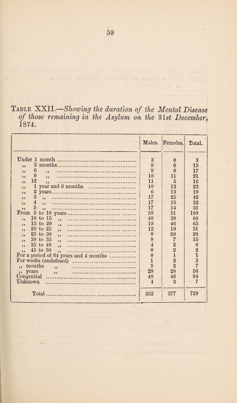 Table XXII.—Showing the duration of the Mental Disease of those remaining in the Asylum on the 31s£ December, 1874. Males. Females. Total. Under 1 month... 3 0 3 ,, 3 months. 9 6 15 >> 6 ,, . 9 8 17 >> 9 ,, ... 10 11 21 12 ,) . 11 5 16 ,, 1 year and 6 months . 10 13 23 „ 2 years. 6 13 19 5J 3 ,, . 17 25 42 4 ,, ... 17 15 32 » 5 „ . 17 14 31 From 5 to 10 years. 58 51 109 ,, 10 to 15 ,, . 48 38 86 „ 15 to 20 ,, . 19 46 65 ,, 20 to 25 ,, . 12 19 31 ,, 25 to 30 ,, . 8 20 28 ,, 30 to 35 „ . 8 7 15 ,, 35 to 40 ,, ... 4 2 6 ,, 45 to 50 ,, ... 0 2 2 For a period of 64 years and 4 months . 0 1 1 For weeks (undefined) . 1 2 3 ,, months ,, . 5 2 7 ,, years ,, . 28 28 56 Congenital . . 48 46 94 Unknown . 4 3 7