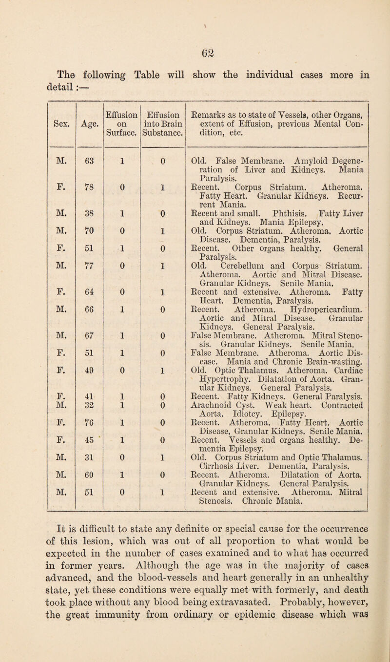 The following Table will show the individual cases more in detail:— Sex. Age. Effusion on Surface. Effusion into Brain Substance. Remarks as to state of Vessels, other Organs, extent of Effusion, previous Mental Con¬ dition, etc. M. 63 1 0 Old. False Membrane. Amyloid Degene¬ ration of Liver and Kidneys. Mania Paralysis. F. 78 0 1 Recent. Corpus Striatum. Atheroma. Fatty Heart. Granular Kidneys. Recur¬ rent Mania. M. 38 1 0 Recent and small. Phthisis. Fatty Liver and Kidneys. Mania Epilepsy. M. 70 0 1 Old. Corpus Striatum. Atheroma. Aortic Disease. Dementia, Paralysis. F. 51 1 0 Recent. Other organs healthy. General Paralysis. M. 77 0 1 Old. Cerebellum and Corpus Striatum. Atheroma. Aortic and Mitral Disease. Granular Kidneys. Senile Mania. F. 64 0 1 Recent and extensive. Atheroma. Fatty Heart. Dementia, Paralysis. M. 66 1 0 Recent. Atheroma. Hydropericardium. Aortic and Mitral Disease. Granular Kidneys. General Paralysis. M. 67 1 0 False Membrane. Atheroma. Mitral Steno¬ sis. Granular Kidneys. Senile Mania. F. 51 1 0 ■ False Membrane. Atheroma. Aortic Dis¬ ease. Mania and Chronic Brain-wasting. F. 49 0 1 Old. Optic Thalamus. Atheroma. Cardiac Hypertrophy. Dilatation of Aorta. Gran¬ ular Kidneys. General Paralysis. F. 41 1 0 Recent. Fatty Kidneys. General Paralysis. M. 32 1 0 Arachnoid Cyst. Weak heart. Contracted Aorta. Idiotcy. Epilepsy. F. 76 1 0 Recent. Atheroma. Fatty Heart. Aortic Disease, Granular Kidneys. Senile Mania. F. 45 ‘ 1 0 Recent. Vessels and organs healthy. De¬ mentia Epilepsy. M. 31 0 1 Old. Corpus Striatum and Optic Thalamus. Cirrhosis Liver. Dementia, Paralysis. M. 60 1 0 Recent. Atheroma. Dilatation of Aorta. Granular Kidneys. General Paralysis. M. 51 0 1 Recent and extensive. Atheroma. Mitral Stenosis. Chronic Mania. It is difficult to state any definite or special cause for the occurrence of this lesion, which was out of all proportion to what would be expected in the number of cases examined and to what has occurred in former years. Although the age was in the majority of cases advanced, and the blood-vessels and heart generally in an unhealthy state, yet these conditions were equally met with formerly, and death took place without any blood being extravasated. Probably, however, the great immunity from ordinary or epidemic disease which was