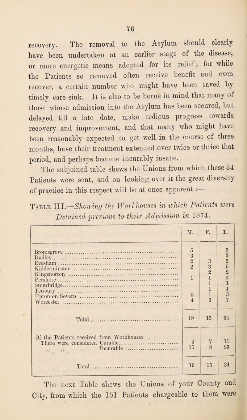 recovery. The removal to the Asylum should clearly have been undertaken at an earlier stage of the disease, or more energetic means adopted for its relief; for while the Patients so removed often receive benefit and even recover, a certain number who might have been saved by timely care sink. It is also to be borne in mind that many of those whose admission into the Asylum has been seemed, but delayed till a late date, make tedious progress towaids recovery and improvement, and that many who might have been reasonably expected to get well in the course of three months, have their treatment extended over twice or thrice that period, and perhaps become incurably insane. The subjoined table shews the Unions from which these 84 Patients were sent, and on looking over it the great diversity of practice in this respect will be at once apparent :— Table III— Showing the Workhouses in ivhich Patients were Detained previous to their Admission in 1874. Bromsgrove. Dudley. Evesham. Kidderminster .., Kmgsnorton . Pershore. Stourbridge. Tenbury . Upton-on-Severn Worcester . Total Of the Patients received from Workhouses There were considered Curable. ,, ,, ,, Incurable. Total M. F. T. 5 5 3 1 3 2 3 5 2 3 5 2 2 1 1 2 1 1 1 1 2 1 3 4 3 7 19 15 34 4 7 11 15 8 23 19 15 | 34 The next Table shews the Unions of your County and City, from which the 151 Patients chargeable to them were
