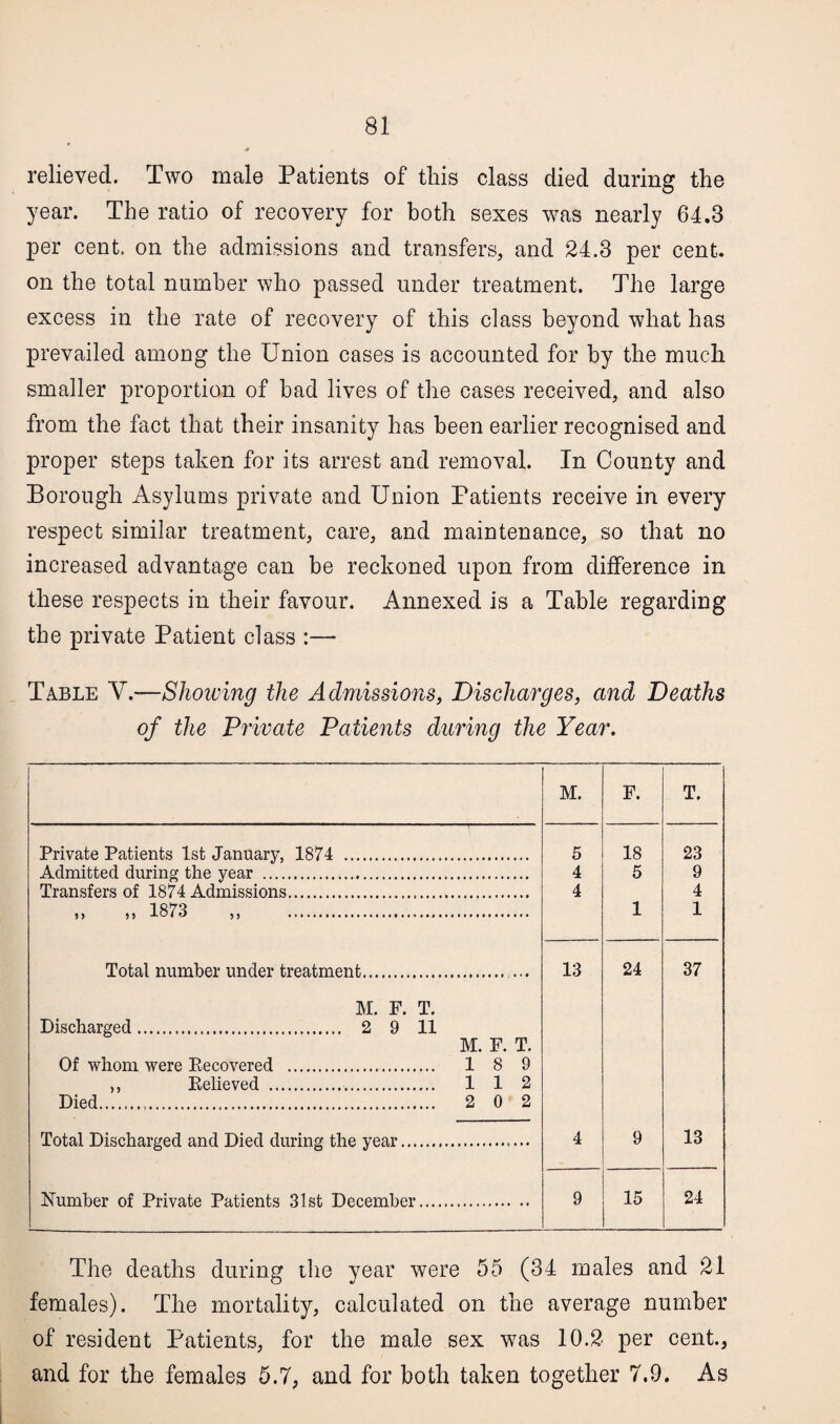 relieved. Two male Patients of tliis class died during the year. The ratio of recovery for both sexes was nearly 64.3 per cent, on the admissions and transfers, and 24.3 per cent, on the total number who passed under treatment. The large excess in the rate of recovery of this class beyond what has prevailed among the Union cases is accounted for by the much smaller proportion of had lives of the cases received, and also from the fact that their insanity has been earlier recognised and proper steps taken for its arrest and removal. In County and Borough Asylums private and Union Patients receive in every respect similar treatment, care, and maintenance, so that no increased advantage can be reckoned upon from difference in these respects in their favour. Annexed is a Table regarding the private Patient class :— Table V.-—Showing the Admissions, Discharges, and Deaths of the Private Patients during the Year. M. F. T. Private Patients 1st January, 1874 . 5 18 23 Admitted during the year . 4 5 9 Transfers of 1874 Admissions... 4 4 „ „ 1873 „ . 1 1 Total number under treatment.. M. F. T. Discharged. 2 9 11 M. F. T. Of whom were Eecovered .. 1 8 9 ,, Believed . 1 1 2 Died. 2 0 2 13 24 37 Total Discharged and Died during the year.. 4 9 13 Number of Private Patients 31st December. 9 15 24 The deaths during the year were 55 (34 males and 21 females). The mortality, calculated on the average number of resident Patients, for the male sex was 10.2 per cent., and for the females 5.7, and for both taken together 7.9. As