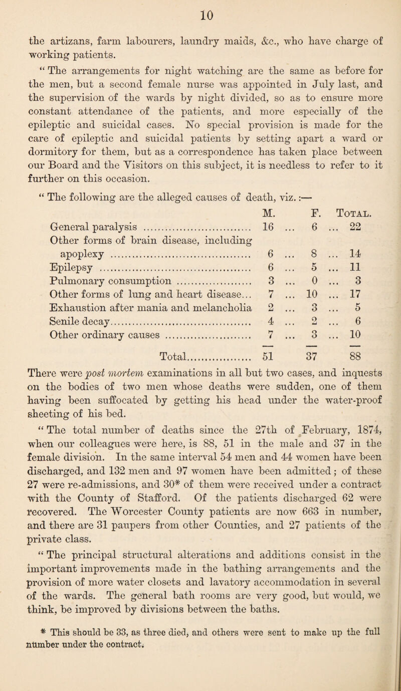 the artizans, farm labourers, laundry maids, &c., who have charge of working patients. “ The arrangements for night watching are the same as before for the men, but a second female nurse was appointed in July last, and the supervision of the wards by night divided, so as to ensure more constant attendance of the patients, and more especially of the epileptic and suicidal cases. No special provision is made for the care of epileptic and suicidal patients by setting apart a ward or dormitory for them, but as a correspondence has taken place between our Board and the Visitors on this subject, it is needless to refer to it further on this occasion. “ The following are the alleged causes of death, viz.:— M. F. Total. General paralysis . 16 ... 6 ... 22 Other forms of brain disease, including apoplexy . 6 ... 8 ... 14 Epilepsy . 6 ... 5 ... 11 Pulmonary consumption . 3 ... 0 ... 3 Other forms of lung and heart disease... 7 ... 10 ... 17 Exhaustion after mania and melancholia 2 ... 3 ... 5 Senile decay. 4 ... 2 ... 6 Other ordinary causes . 7 ... 3 ... 10 Total. 51 37 88 There were 'post mortem examinations in all but two cases, and inquests on the bodies of two men whose deaths were sudden, one of them having been suffocated by getting his head under the water-proof sheeting of his bed. “ The total number of deaths since the 27th of February, 1874, when our colleagues were here, is 88, 51 in the male and 37 in the female division. In the same interval 54 men and 44 women have been discharged, and 132 men and 97 women have been admitted; of these 27 were re-admissions, and 30* of them were received under a contract with the County of Stafford. Of the patients discharged 62 were recovered. The Worcester County patients are now 663 in number, and there are 31 paupers from other Counties, and 27 patients of the private class. “ The principal structural alterations and additions consist in the important improvements made in the bathing arrangements and the provision of more water closets and lavatory accommodation in several of the wards. The general bath rooms are very good, but would, we think, be improved by divisions between the baths. * This should be 33, as three died, and others were sent to make up the full number under the contract.