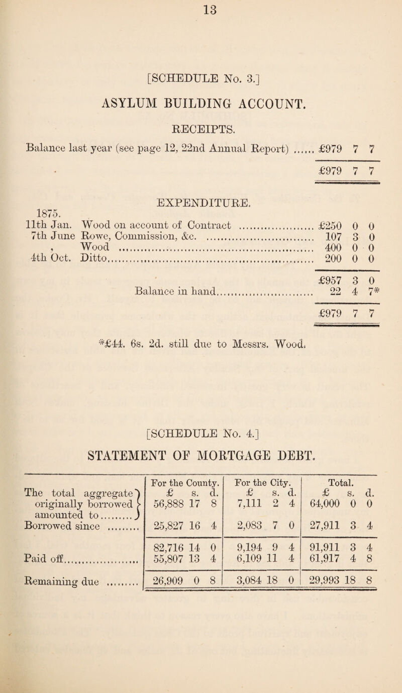 [SCHEDULE No. 3.] ASYLUM BUILDING ACCOUNT. RECEIPTS. Balance last year (see page 12, 22nd Annual Report) EXPENDITURE. 1875. lltli Jan. Wood on account of Contract .... 7th June Rowe, Commission, &c. , Wood ... 4th Oct. Ditto... Balance in hand . £979 7 7 £979 7 7 £250 0 O 107 3 0 400 0 0 200 0 0 £957 3 0 22 4 7* £979 7 7 #£44. 6s. 2d. still due to Messrs. Wood* [SCHEDULE No. 4,] STATEMENT OE MORTGAGE DEBT. The total aggregate ^ originally borrowed > amounted to.j Borrowed since . For the County. £ s. cl. 56,888 17 8 25,827 16 4 For the City. £ s. d. 7,111 2 4 2,083 7 0 Total. £ s. a. 64,000 0 0 27,911 3 4 Paid off. 82,716 14 0 55,807 13 4 9,194 9 4 6,109 11 4 91,911 3 4 61,917 4 8 Remaining due ......... 26,909 0 8 3,084 18 0 29,993 18 8