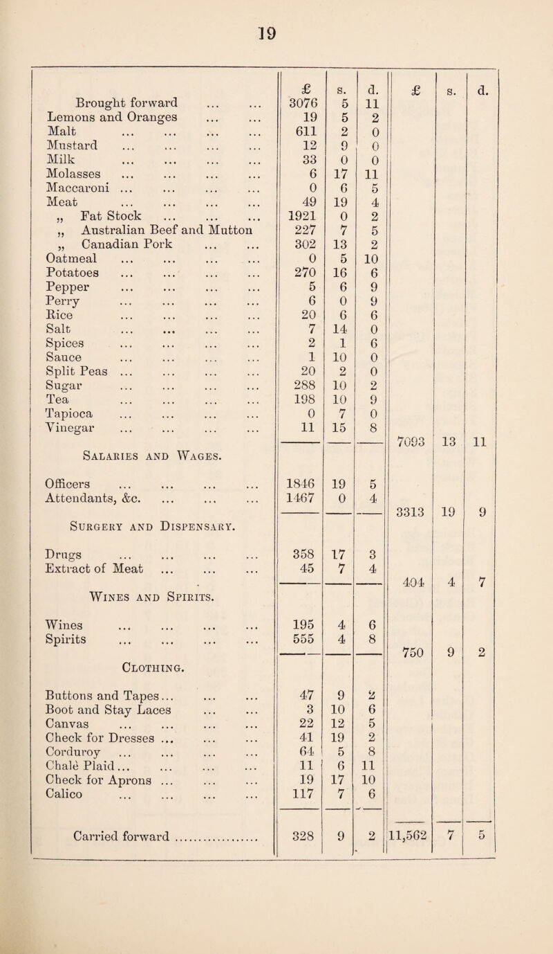 £ s. d. £ s. d. Brought forward 3076 5 11 Lemons and Oranges 19 5 2 Malt 611 2 0 Mustard 12 9 0 Milk 33 0 0 Molasses 6 17 11 Maccaroni ... 0 6 5 Meat 49 19 4 „ Fat Stock 1921 0 2 „ Australian Beef and Mutton 227 7 5 „ Canadian Pork 302 13 2 Oatmeal 0 5 10 Potatoes 270 16 6 Pepper 5 6 9 Perry 6 0 9 Bice 20 6 6 Salt 7 14 0 Spices 2 1 6 Sauce 1 10 0 Split Peas ... 20 2 0 Sugar 288 10 2 Tea 198 10 9 Tapioca 0 7 0 Vinegar 11 15 8 1  — 7093 13 11 Salaries and Wages. Officers 1846 19 5 Attendants, &c. 1467 0 4 — 3313 19 9 Surgery and Dispensary. Drugs 358 17 3 Extract of Meat 45 7 4 404 4 7 Wines and Spirits. Wines 195 4 6 Spirits 555 4 8 750 9 2 Clothing. Buttons and Tapes... 47 9 2 Boot and Stay Laces 3 10 6 Canvas 22 12 5 Check for Dresses ... 41 19 2 Corduroy 64 5 8 Chale Plaid. 11 6 11 Check for Aprons ... 19 17 10 Calico 117 7 6