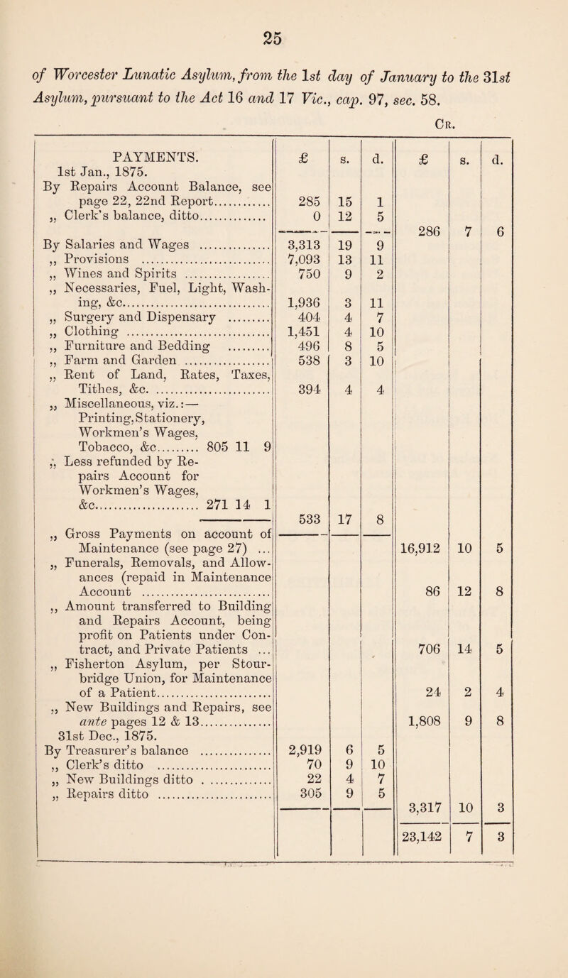 of Worcester Lunatic Asylum, from the 1st day of January to the 31s2 Asylum, pursuant to the Act 16 and 17 Vic., cap. 97, sec. 58. Cr. PAYMENTS. 1st Jan., 1875. By Repairs Account Balance, see page 22, 22ncl Report. „ Clerk’s balance, ditto. By Salaries and Wages . ,, Provisions . ,, Wines and Spirits . ,, Necessaries, Fuel, Light, Wash¬ ing, &c. „ Surgery and Dispensary . „ Clothing . ,, Furniture and Bedding . ,, Farm and Garden .1 ,, Rent of Land, Rates, Taxes, Tithes, &c. „ Miscellaneous, viz.: — Printing, Stationery, Workmen’s Wages, Tobacco, &c. 805 11 9 ,', Less refunded by Re¬ pairs Account for Workmen’s Wages, &c. 271 14 1 „ Gross Payments on account of Maintenance (see page 27) ... „ Funerals, Removals, and Allow¬ ances (repaid in Maintenance Account . ,, Amount transferred to Building and Repairs Account, being profit on Patients under Con¬ tract, and Private Patients ... „ Fisherton Asylum, per Stour¬ bridge Union, for Maintenance of a Patient. ,, New Buildings and Repairs, see ante pages 12 & 13. 31st Dec., 1875. By Treasurer’s balance . ,, Clerk’s ditto . „ New Buildings ditto . „ Repairs ditto . £ s. d. £ s. d. 285 15 1 0 12 5 286 7 6 j» — 3,313 19 9 7,093 13 11 750 9 2 1,936 3 11 404 4 7 1,451 4 10 496 8 5 538 3 10 | 394 4 4 533 17 8 16,912 10 5 86 12 8 706 14 5 24 2 4 1,808 9 8 2,919 6 5 70 9 10 22 4 7 305 9 5 3,317 10 Q 23,142 7 3