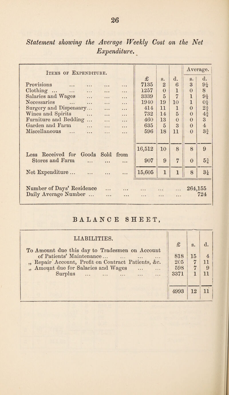 Statement showing the Average Weekly Cost on the Net Expenditure. Averap-p. i Items of Expenditure. o £ s. d. s. d. Provisions 7135 2 6 3 9i Clothing ... 1257 0 1 0 8 Salaries and Wages 3339 5 7 1 9i Necessaries 1940 19 10 1 0i Surgery and Dispensary... 414 11 1 0 2f Wines and Spirits 732 14 5 0 4f Furniture and Bedding ... 460 13 0 0 3 Garden and Farm 635 5 3 0 4 Miscellaneous 596 18 11 0 3f 16,512 10 8 8 9 Less Received for Goods Sold from Stores and Farm 907 9 7 0 5f Net Expenditure ... 15,605 1 1 8 3i Number of Days’Residence 264,155 Daily Average Number ... ... ... ... 724 BALING E SHEET, LIABILITIES. £ s. d. To Amount due this day to Tradesmen on Account of Patients’ Maintenance... 818 15 4 ,, Repair' Account, Profit on Contract Patients, &c. 205 7 11 „ Amount due for Salaries and Wages 598 7 9 Surplus 3371 1 11 | 4993 J 12 11