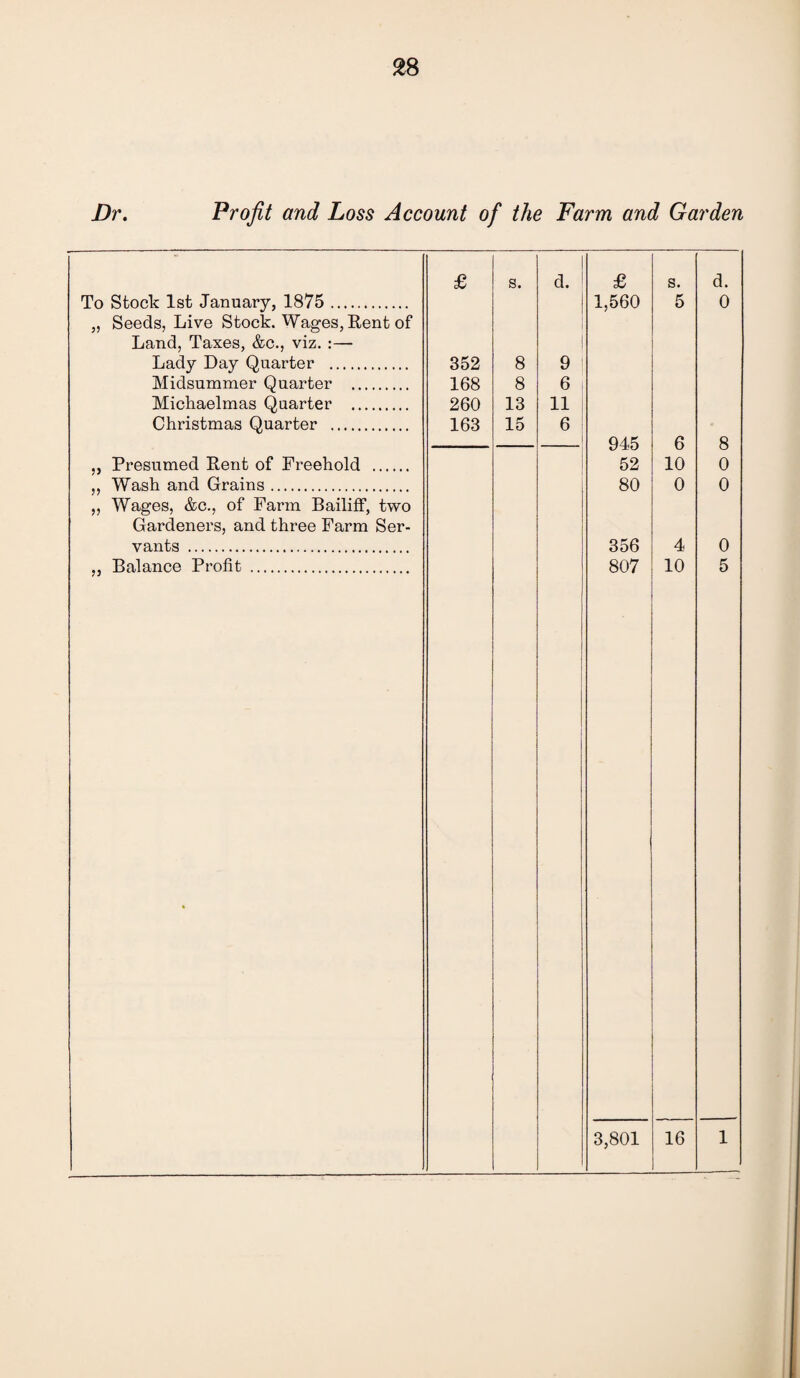 Dr. Profit and Loss Account of the Farm and Garden £ s. d. £ s. d. To Stock 1st January, 1875 . 1,560 5 0 „ Seeds, Live Stock. Wages, Rent of Land, Taxes, &c., viz. :— Lady Day Quarter . 352 8 9 Midsummer Quarter . 168 8 6 Michaelmas Quarter . 260 13 11 Christmas Quarter . 163 15 6 045 6 8 ,, Presumed Rent of Freehold . 52 10 0 ,, Wash and Grains. 80 0 0 „ Wages, &c., of Farm Bailiff, two Gardeners, and three Farm Ser- vants . 356 4 0 „ Balance Profit . 807 10 5 3,801 16 1