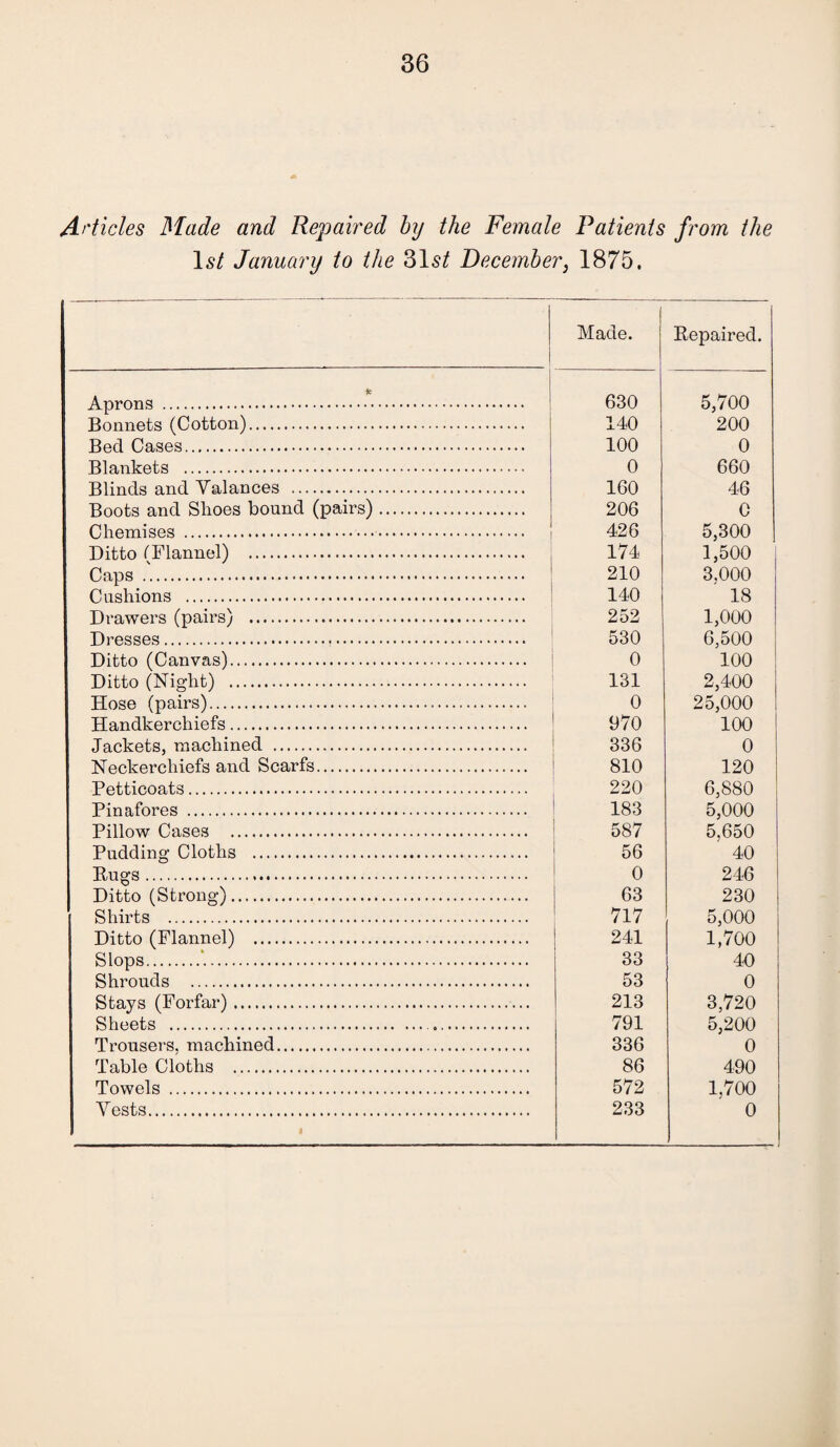 Articles Made and Repaired by the Female Patients from the 1st January to the 31s^ December} 1875. Made. Repaired. Aprons . 630 5,700 Bonnets (Cotton). 140 200 Bed Cases. 100 0 Blankets . 0 660 Blinds and Yalances . 160 46 Boots and Shoes bound (pairs). 206 0 Chemises .. 426 5,300 Ditto (Flannel) . 174 1,500 Caps . 210 3,000 Cushions . 140 18 Drawers (pairs) . 252 1,000 Dresses... 530 6,500 Ditto (Canvas). 0 100 Ditto (Night) . 131 2,400 Hose (pairs). 0 25,000 Handkerchiefs. 970 100 Jackets, machined . 336 0 Neckei’cliiefs and Scarfs. 810 120 Petticoats. 220 6,880 Pinafores . 183 5,000 Pillow Cases . 587 5,650 Pudding Cloths . 56 40 Bugs. 0 246 Ditto (Strong). 63 230 Shirts . 717 5,000 Ditto (Flannel) . 241 1,700 Slops. 33 40 Shrouds . 53 0 Stays (Forfar). 213 3,720 Sheets .. 791 5,200 Trousers, machined. 336 0 Table Cloths . 86 490 Towels . 572 1,700 Vests. » 233 0