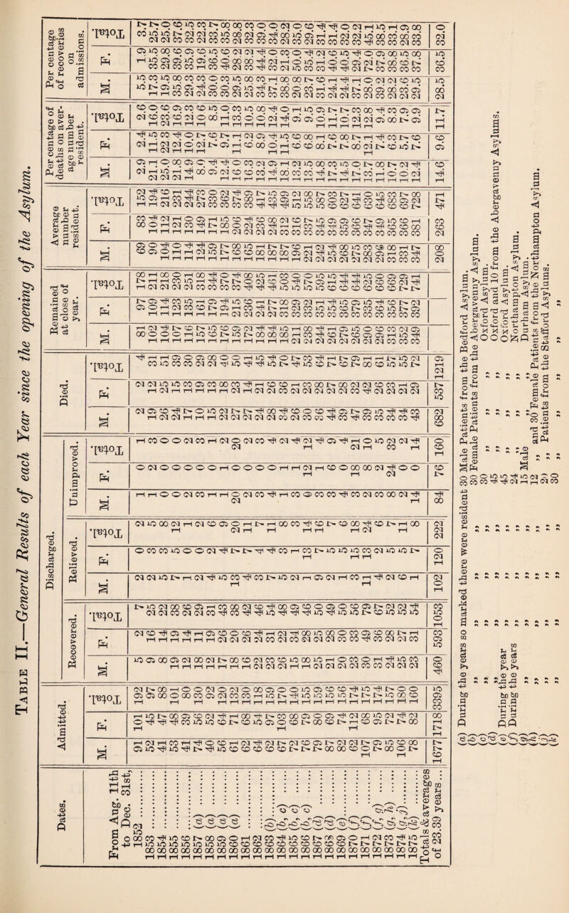 Table II.—General Results of each Year since the opening of the Asylum. •mox ^^^^^wNcqccmqqiuqco^^qiMHiOHoioo ^^^^^^SS^rocMCTj'gGonocoTHTHCMCM'noooco'ao’co C303COC003COCOC3COCOCOCMCOGMCOCOCOC04COCOC3CO 32.0 28.5 36.5 M. nO CO no GO CO CO CO iO CO CO_ rH CO 00 I>» COH^HOC]dOiO tHtHCOCMCMCOCOCMCMCOCOCOCMCMCOCMCMCOCMCOGMCMCM ----- _ ■- ------—-- T^X CD©>CO©C0CDn0©>00n00q4©rHiOO5I>I>00a0400CiC5 <?q£5S5£2222co]Zl£S':::^c^<:q'^<^0;3C3r^<3c<i(oioic6i>ci r—1 C#\| rH rH rH rH rH rH rH rH rH rH rH rH rH rH J>- rH 4 O CO 4 ©> J>» CO HClOjTpifji^oOH© 00 l> 4 4 CO JC— CO rH CM rH rH rH rH rH rH rH CO M. osHqcqoiCTPHPoqNCiHCTiooqcoioorrooNCQ^ ^jrJ^S^?c8c^cq'i:c’''8c8 4o6coco4’i44i>^coT—i©©03 CM CM C4 rH rH rH H rH rH rH ^H rH rH rH rH rH rH rH rH rH rH ~z5~ HP S^£2£^£3£S^^^^c*cq0°J>*c0,>-r-<Ol0rojCHa6 rHr-IO3C3C3C3C0COCOCO444n0n0n0CD©CD©COCDCDi>- 263 471 HHrHHHHrHCMCMCMCMCOCOCOCOCOCOCOCOCOCOCOCO ®23°^2®1>COlOH1>1>^'-|?:i,?ooiomc®ooHi> OQOHHCnOt'OOCOCOOOOCJHUOOt'OOQrHCO'f HHHHHHHHHHHHMCIlMCQniMCaCOCOCO 00 o 03 'WX COHCOOHOO-^O^OOiOr-iCOOOiOlOHI-^UCiOOOiH JC^I—IHCOlOr-l4t^r^©C3CD©4I>-05TH44e3C0CD034 rlCqiMCT(nCOCOCOOOHHT}(4fiiOiOiOiOCDOtOOOOi>I> HHHHHHnCQcqaNmoocococoncocococococo a r-KMTP»®C4iOrOOC144jnOHOOH'H©iCOOCO(MC5 OOOOOHiOS)n-iOl>OOCOOOHCOHi!Ot4CO©C5HiOHl t—It—It—IrHi—It—It—It—It—It—It—It—IC3C3C3C3C303O3C3C0COCO I¥X HlHrlffiOQOOOOHiOHiONCOHlHNaiHHl'.iOCJ COnOCOCOC303 4n044nOI>4no;OI>-COJ>-OOCOUOnoi>- 1219 03 03 n0n0C0O5C000C04TH©CDr-iC000.I>-00O3<C3COC0rHO5 M. C3C5CD4I>-©n0 03J>»i>-4004CD©C04a5i>*C5no44CO THOJC3rHrHr-IOJO3O3<C3<0JCQCJCOCO4CO4COC0C0C04 682 Discharged. T3 © > O P P< a • rH P •m°x HCOOOCqCOrHCMOCqCO^CM^HCM'^Oi^HOiOCMCM'^H CM rH CM rH CO rH ~o CO rH p ONOOOOOHOOOOHHIMhOOOOOOiMtJOO T—1 r-1 OQ CD JL- a i—lr—lOOCaCOi—li—IOd COH1 i—iCOOCOCO'HPCOCOCOCOOl''? 03 rH 41 00 Relieved. •[^°x (MtOCOC4H(MOCiOHl>HGOOOH^I>^COH^i>HOO rH CM rH tH rH rH tH CM rH C3 CM 03 P OCOCOiOOOCI^I>I>^^COHCOI>iOiOiOCOCliOiOJ> rH rH rH 120 M. (MdiOJ^HCM^iOCO^COiNiOCMHCiCMHCOH^Cl^H rH rH 102 Recovered. *m°x r>uoc<ico«ooiT—icooooQco-^cooicoooiOcooit^oiog^ OaCvlCOC<lC\lCO'^CO'^-^nO'^i'^^iO'T?iOiOiJ>'COiO)iOiO 1053 p OQCC>4IOi-^r-iaiCOC>CO'TflT—ICqTTlQOlCCOOCOClCCQOlNH T—1 T—1 T—l 1—lT-HT-H030JC<I01COO]COOJOl01COCO^COC<lCqCO CO 05 no M. lOCiCCC^CNlOOClNOOCOClCOOtOOOiCHOCOOHTjiipcO rH rH tH rH rH rH rH CM CM CM rH rH CM CM CM CM CO CO CM CM CM 460 Admitted. *m°x CUNCOHOOMOIMOOOCSOOIOOOO^IO^NOO GICJOOOCOCOCSiOICOCOt—|iOt--4Tfl>iOiOiOLOt^t^t^iOCOCO t—1 r—1 t—1 r—It—It—It—It—It—It—It—It—It—It—It—It—It—It—1 H i—1 3395 P* t—iior-ooascocQ'TTfiT—ioon>cooo®oos4(MociO(n4i(M O'^i4fl^flC0n0i0Ol>.C0i00iOCCiL4.00C0X>>—1 OGJl>J>CO rH t—1 t—1 1718 HIMHCOHTflO'XlHCJrJKMlxMOClNCUnJNQiOCOCO CinO'TfiiO-^I>-'^inocOCOCOCOCOI>-I>i>COOOCOOC^COOJ>- rH rH I> t- CD rH Dates. From Aug. 11th to Dec. 31st, 1852 . 1853 . 1854 . 1855 . 1856 . 1857 (a) . 1858 (a) . 1859 (a) . 1860 (a) . 1861 . 1862 . 1863 (6). 1864 (5, c) . 1865 (5, c) . 1866 (5, c) . 1867 (cl) . 1868 (cl) . 1869 (e). 1870 (/) . 1871 (/) . 1872 (/, g) . 1873 (g, h) . 1874 (g,j). 1875 (fc) . Totals & averages of 23.39 years... B 3 r-H a P P d ►> be © rP 43 a a 0 ^5>' d o P< a c2 rd a p = O g? CD a 3 r-H r» o W . T-i • oj g;~ § t»|S 3 S £p © C4_ C4-i th. P P ^ O M ^ O 3 ccg ^ (^) ^ 43 ^ © ^ ^ ^ M £ 43 2gg © 43 * * ^ ^ 43 o3 CL, ^ a 03 o ^ ... Ph,2 © a W.SS 'S'S §Ah ca ® tD 43 5 g a 2 4-. 43 a 43 © da .2 d 43 Ph 03 „ pL, ® S s  : : ® *§ 3 5 -: nOOiOiO'^iOOi^'O Co CO CO H H CM i 43 d © h3 • rH Xfl © © p © £ © p A A * * • id «* •* ; cm co ♦<*>•* A © M p c3 3 i : o rJl m p d © >* © rd 43 be P • rH P d fl in P ^ 03 cS © © © © •Srdrd 43 43 bo bo P P • f-H ’jH P P P P PQ ^5'S''S'r3 'S'P-^’Srs; rP;S'