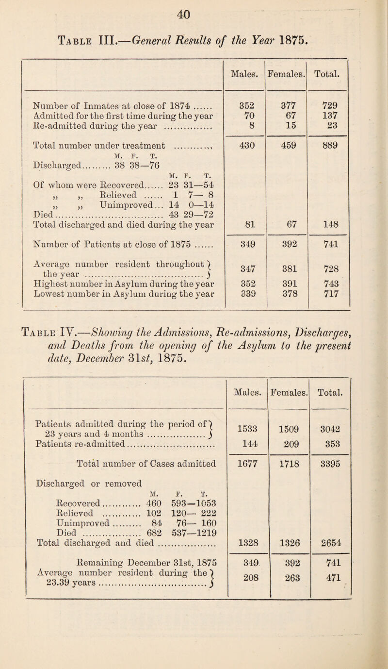 Table III.—General Results of the Year 1875. Males. Females. Total. Number of Inmates at close of 1874 . 352 377 729 Admitted for the first time during the year 70 67 137 Re-admitted during the year . 8 15 23 Total number under treatment .. M. F. T. Discharged. 38 38—76 M. F. T. Of whom were Recovered. 23 31—54 „ ,, Relieved . 1 7— 8 ,, „ Unimproved... 14 0—14 Died. 43 29—72 430 459 889 Total discharged and died during the year 81 67 148 Number of Patients at close of 1875 . 349 392 741 Average number resident throughout | the year . ) 347 381 728 Highest number in Asylum during the year 352 391 743 Lowest number in Asylum during the year 339 378 717 Table IV.—Showing the Admissions, Re-admissions, Discharges, and Deaths from the opening of the Asylum to the present date, December 1875. Patients admitted during the period of | 23 years and 4 months .) Patients re-admitted. Total number of Cases admitted Discharged or removed M. F. T. Recovered. 460 593—1053 Relieved . 102 120— 222 Unimproved. 84 76— 160 Died . 682 537—1219 Total discharged and died . Remaining December 31st, 1875 Average number resident during the) 23.39 years.j Males. Females. Total. 1533 1509 3042 144 209 353 1677 1718 3395 1328 1326 2654 349 392 741 208 263 471