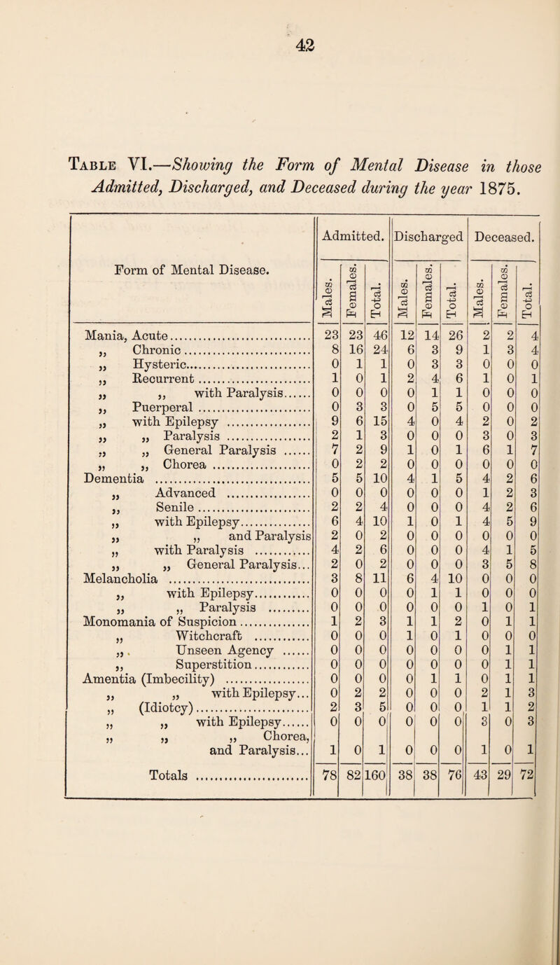 Table VI.—Showing the Form of Mental Disease in those Admitted, Discharged, and Deceased during the year 1875. Form of Mental Disease. Admitted. Discharged Deceased. Males. Females. Total. Males. Females. Total. Males. Females. Total. Mania, Acute. 23 23 46 12 14 26 2 2 4 J) Chronic. 8 16 24 6 3 9 1 3 4 55 Hysteric. 0 1 1 0 3 3 0 0 0 55 Recurrent. 1 0 1 2 4 6 1 0 1 » ,, with Paralysis. 0 0 0 0 1 1 0 0 0 Puerperal . 0 3 3 0 5 5 0 0 0 33 with Epilepsy . 1 9 6 15 4 0 4 2 0 2 33 „ Paralysis . 2 1 3 0 0 0 3 0 3 .*3 „ General Paralysis . 7 2 9 1 0 1 6 1 7 j, Chorea . 0 2 2 0 0 0 0 0 0 Dementia . 5 5 10 4 1 5 4 2 6 55 Advanced . 0 0 0 0 0 0 1 2 3 55 Senile. 2 2 4 0 0 0 4 2 6 »> with Epilepsy. 6 4 10 1 0 1 4 5 9 33 „ and Paralysis 2 0 2 0 0 0 0 0 0 33 with Paralysis . 4 2 6 0 0 0 4 1 5 33 „ General Paralysis... 2 0 2 0 0 0 3 5 8 Melancholia . 3 8 11 6 4 10 0 0 0 }> with Epilepsy. 0 0 0 0 1 1 0 0 0 33 „ Paralysis . 0 0 0 0 0 0 1 0 1 Monomania of Suspicion. 1 2 3 1 1 2 0 1 1 55 Witchcraft . 0 0 0 1 0 1 0 0 0 55 Unseen Agency . 0 0 0 0 0 0 0 1 1 53 Superstition. 0 0 0 0 0 0 0 1 1 Amentia (Imbecility) . 0 0 0 0 1 1 0 1 1 33 „ with Epilepsy... 0 2 2 0 0 0 2 1 3 35 (Idiotcy)... 2 3 5 0 0 0 1 1 2 55 ,, with Epilepsy. 0 0 0f 0 0 0 3 0 3 35 „ ,, Chorea, and Paralysis... 1 0 1 0 0 0 1 0 1