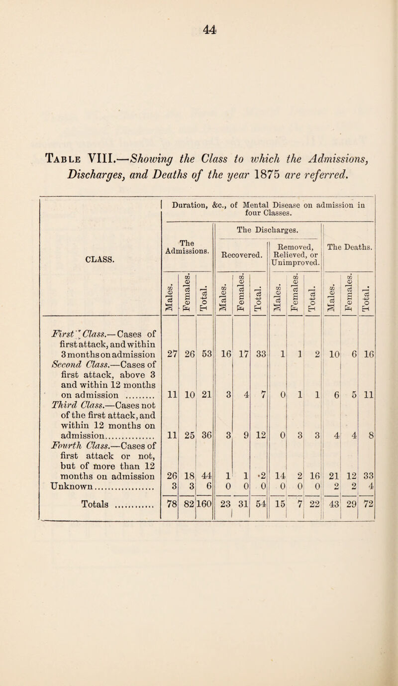 Table VIII.—Showing the Class to which Discharges, and Deaths of the year 1875 the Admissions, are referred. Duration, &c., of Mental Disease four Classes. on admission in The Discharges. CLASS. The Admissions. Recovered. Removed, Relieved, or Unimproved. The Deaths. Males. Females. Total. Males. Females. Total. Males. Females. Total. Males. Females. Total. First' [ Class.— Cases of first attack, and within 3 months on admission 27 26 53 16 17 33 1 1 2 10 6 16 Second Class.—Cases of first attack, above 3 and within 12 months on admission . 11 10 21 3 4 7 0 1 1 . 6 5 11 Third Class.—Cases not of the first attack, and within 12 months on admission. 11 25 36 3 9 12 0 3 3 4 4 8 Fourth Class.—Cases of first attack or not, but of more than 12 months on admission 26 18 44 1 1 ♦2 14 2 16 21 12 33 Unknown. 3 3 6 0 0 0 0 0 0 2 2 4