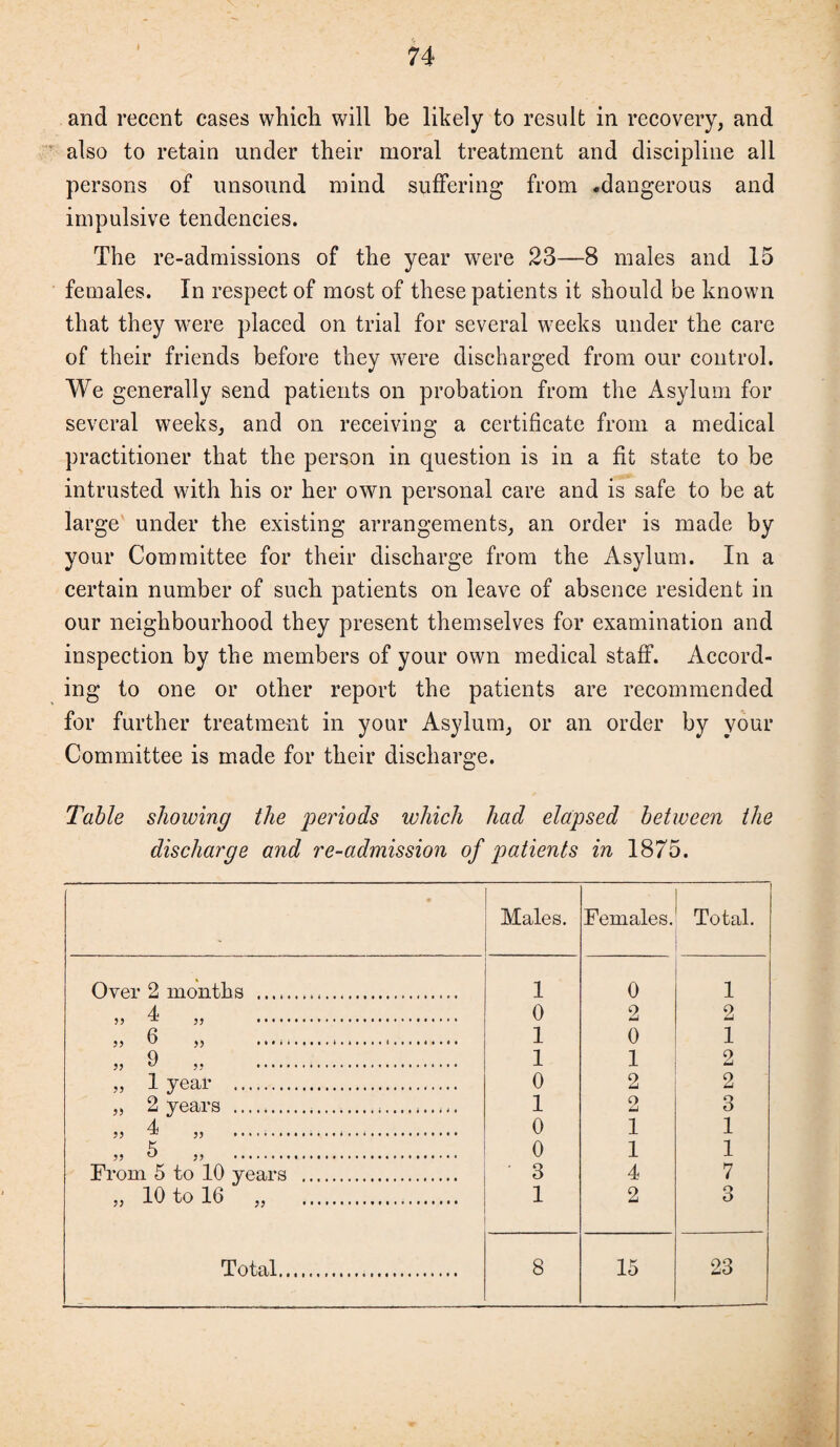 I and recent cases which will be likely to result in recovery, and also to retain under their moral treatment and discipline all persons of unsound mind suffering from .dangerous and impulsive tendencies. The re-admissions of the year were 23—8 males and 15 females. In respect of most of these patients it should be known that they were placed on trial for several weeks under the care of their friends before they were discharged from our control. We generally send patients on probation from the Asylum for several weeks, and on receiving a certificate from a medical practitioner that the person in question is in a fit state to be intrusted with his or her own personal care and is safe to be at large under the existing arrangements, an order is made by your Committee for their discharge from the Asylum. In a certain number of such patients on leave of absence resident in our neighbourhood they present themselves for examination and inspection by the members of your own medical staff. Accord¬ ing to one or other report the patients are recommended for further treatment in your Asylum, or an order by your Committee is made for their discharge. Table showing the periods which had elapsed between the discharge and re-admission of patients in 1875. Males. Females. Total. Over 2 months . 1 0 1 4 99 ^ 99 .. 0 2 2 33 ^ 3) • < • * ... *.. 1 0 1 „ 9 „ . 1 1 2 ,3 1 year . 0 2 2 „ 2 years . 1 O L4 3 4 99 ^ 99 ... ... 0 1 1 33 5 „ . 0 1 1 From 5 to 10 years . 3 4 7 „ 10 to 16 „ . 1 2 3 Total. 8 15 23