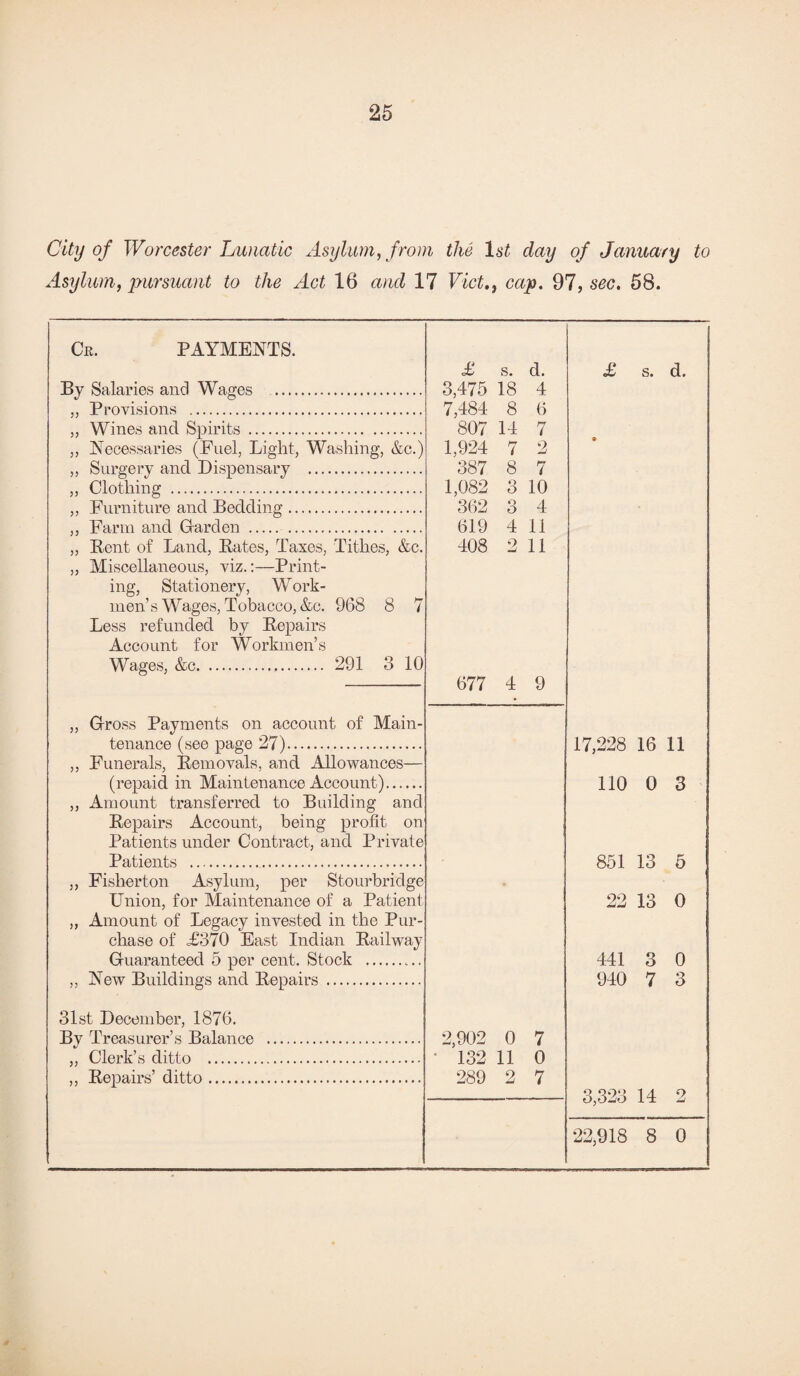 City of Worcester Lunatic Asylum, from the 1st day of January to Asylum, pursuant to the Act 16 and 17 Vietcap. 97, sec. 58. Cr. payments. £ s. d. £ s. d. By Salaries and Wages . 3,475 18 4 „ Provisions . 7,484 8 6 „ Wines and Spirits . 807 14 7 „ Necessaries (Fuel, Light, Washing, &c.) 1,924 7 2 „ Surgery and Dispensary . 387 8 7 ,, Clothing . 1,082 3 10 ,, Furniture and Bedding. 362 3 4 ,, Farm and Garden . 619 4 11 „ Rent of Land, Bates, Taxes, Tithes, &c. 408 2 11 „ Miscellaneous, viz.:—Print- ing, Stationery, Work- men’s Wages, Tobacco, &c. 968 8 7 Less refunded by Repairs Account for Workmen’s Wages, &c. 291 3 10 677 4 9 ,, Gross Payments on account of Main- tenance (see page 27). 17,228 16 11 ,, Funerals, Removals, and Allowances— (repaid in Maintenance Account). 110 0 3 ,, Amount transferred to Building and Repairs Account, being profit on Patients under Contract, and Private Patients . 851 13 5 ,, Fisherton Asylum, per Stourbridge Union, for Maintenance of a Patient 22 13 0 ,, Amount of Legacy invested in the Pur- chase of £370 East Indian Railway Guaranteed 5 per cent. Stock . 441 3 0 ,, New Buildings and Repairs . 940 7 3 31st December, 1876. By Treasurer’s Balance . 2,902 0 7 ,, Clerk’s ditto . ‘ 132 11 0 ,, Repairs’ ditto. 289 2 7 3,323 14 2 22,918 8 0