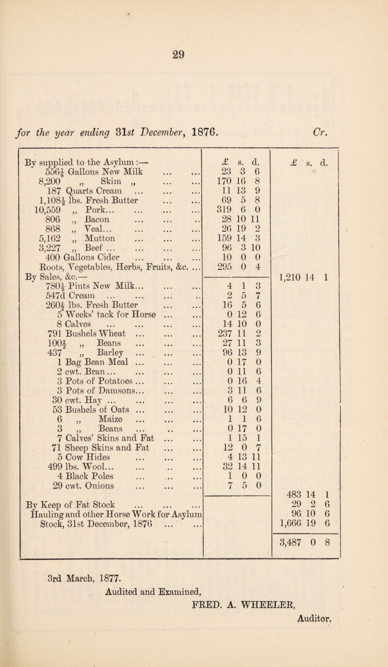 for the year ending 31s? December, 1876. Or. By supplied to the Asylum :— £ s. d. £ s. d. 556^ Gallons New Milk 23 3 6 8,200 „ Skim „ . 170 16 8 187 Quarts Cream 11 13 9 1,108^-lbs. Fresh Butter 69 5 8 10,559 ,, Pork... 319 6 0 806 „ Bacon 28 10 11 868 ,, Yeal... 26 19 2 5,162 ,, Mutton 159 14 3 3,227 „ Beef ... 96 3 10 400 Gallons Cider 10 0 0 Boots, Vegetables, Herbs, Fruits, &c. ... 295 0 4 By Sales, &c.— 1,210 14 1 780^-Pints New Milk... 4 1 3 547d Cream 2 5 7 260^ lbs. Fresh Butter 16 5 6 5 Weeks’ tack for Horse ... 0 12 6 8 Calves 14 10 0 791 Bushels Wheat ... . 237 11 2 100§ „ Beans . 27 11 3 437 ,, Barley . 96 13 9 1 Bag Bean Meal. 0 17 0 2 cwt. Bran... 0 11 6 3 Pots of Potatoes ... 0 16 4 3 Pots of Damsons... 3 11 6 30 cwt. Hay ... ... . 6 6 9 53 Bushels of Oats ... . 10 12 0 6 ,, Maize . 1 1 6 3 ,, Beans ... . 0 17 0 7 Calves’ Skins and Fat ... 1 15 1 71 Sheep Skins and Fat 12 0 7 5 Cow Hides 4 13 11 499 lbs. Wool... 32 14 11 4 Black Poles 1 0 0 29 cwt. Onions 7 5 0 483 14 1 By Keep of Fat Stock 29 2 6 Hauling and other Horse Work for Asylum 96 10 6 Stock, 31 st December, 1876 1,666 19 6 3,487 0 8 3rd March, 1877. Audited and Examined, FEED. A. WHEELEE,