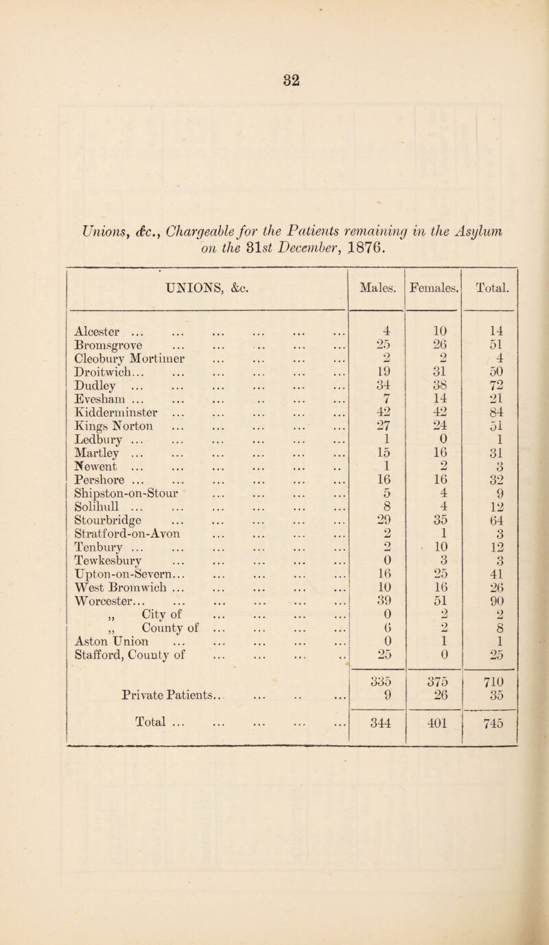 Unions, Chargeable for the Patients remaining in the Asylum on the 81 st December, 1876. UNIONS, &c. Males. Females. Total. Alcester ... 4 10 14 Bromsgrove 25 26 51 Cleobury Mortimer 2 2 4 Droitwich... 19 31 50 Dudley 34 38 72 Evesham ... 7 14 21 Kidderminster 42 42 84 Kings Norton 27 24 51 Ledbury ... 1 0 1 Martley ... 15 16 31 Newent ... 1 2 3 Porshore ... 16 16 32 Shipston-on-Stour 5 4 9 Solihull ... 8 4 12 Stourbridge 29 35 64 Stratford-on-Avon 2 1 3 Tenbury ... 2 10 12 Tewkesbury 0 3 3 Upton-on-Severn... 16 25 41 West Bromwich ... 10 16 26 Worcester... 39 51 90 „ City of . 0 2 2 ,, County of ... 6 2 8 Aston Union 0 1 1 Stafford, County of 25 0 25 335 375 710 Private Patients... 9 26 35 Total ... 344 401 745