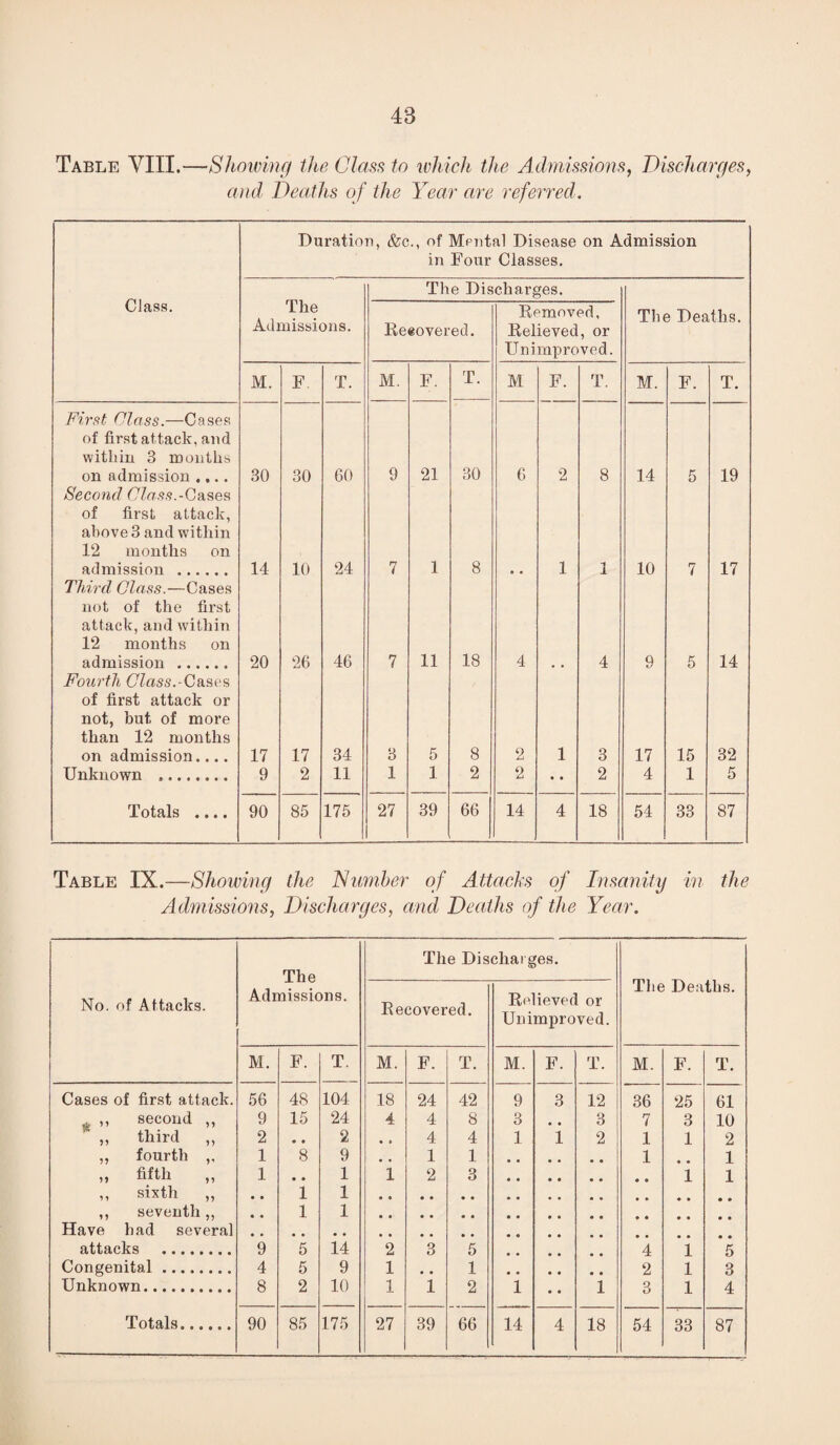 48 Table VIII.—Showing the Class to which the Admissions, Discharges, and Deaths of the Year are referred. Duration, &c., of Mental Disease on Admission in Four Classes. Class. The Discharges. The Admissions. Reeovered. Removed, Relieved, or Unimproved. The Deaths. M. F. T. M. F. T. M F. T. M. F. T. First Class.—Cases of first attack, and within 3 months on admission .... 30 30 60 9 21 30 6 2 8 14 5 19 Second Class.-Cases of first attack, above 3 and within 12 months on admission . 14 10 24 7 1 8 » • 1 1 10 7 17 Third Class.—Cases not of the first attack, and within 12 months on admission . 20 26 46 7 11 18 4 4 9 5 14 Fourth Class.-Cases of first attack or not, but of more than 12 months on admission.... 17 17 34 3 5 8 2 1 3 17 15 32 Unknown ... 9 2 11 1 1 2 2 • • 2 4 1 5 Totals .... 90 85 175 27 39 66 14 4 18 54 33 87 Table IX.—Showing the Number of Attacks of Insanity in the Admissions, Discharges, and Deaths of the Year. No. of Attacks. The Admissions. The Discharges. The Deaths. Recovered. Relieved or Unimproved. M. F. T. M. F. T. M. F. T. M. F. T. Cases of first attack. 56 48 104 18 24 42 9 3 12 36 25 61 ,, second ,, 9 15 24 4 4 8 3 # # 3 7 3 10 ' n third „ 2 • • 2 • • 4 4 1 1 2 1 1 2 ,, fourth ,, 1 8 9 • • 1 1 1 ♦ • 1 „ fifth ,, 1 • • 1 1 2 3 1 1 ,, sixth ,, • • 1 1 ,, seventh,, • • 1 1 Have had several attacks . 9 5 14 2 3 5 4 1 5 Congenital. 4 5 9 1 1 m # • • # # 2 1 3 Unknown. 8 2 10 1 1 2 1 • • 1 3 1 4